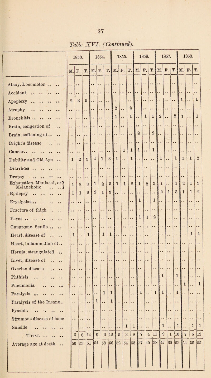Table XVI. (Continued). 1853. 1854. 1855. 1856. 1 1857. 1858. M. F. r. M. F. T. M. F. T. M. F. T.r M. P. T. M. F. r r. Ataxy, Locomotor .. 1 Apoplexy.* 2 3 5 • • • • 2 1 .. 2 .. 1 •  • . .. 1 • l Atropny ... Bronchitis .. Brain, congestion of Brain, softening of.. ,. Bright’s disease .. .. Cancer. Debility and Old Ago .. •• • • .. .. •• 1 1 2 . 2 1 l •• • • • • • .. .. 2 • • 2 1 2 3 2 • • • • 1 3 1 1 1 .. 1 1 • • ■ • 1 1 1 .. 1 1 1 2 Dropsy .. .. — .. Exhaustion, Maniacal, or) Melancholic ., .. j Epilepsy . 1 1 1 2 1 3 2 1 2 2 3 1 3 1 1 2 1 X 2 3 1 1 2 • • .. 1 1 £ 1 2 1 1 1 1 o O 2 Fracture of thigh . .. Fever. Gangrcene, Senile .. .. Heart, disease of .. .. Heart, inflammation of,. Hernia, strangulated .. .. 1 1 2 1 • • 1 •• 1 1 j 1 1 * J J I VCLj lUOCCtDD U1 •• • « Ovarian disease .. .. 1 1 1 .. Pneumonia .. . 1 1 1 L .. L . .. . 1 1 1 1 .. Paralysis of the Insane.. Pyaemia .. . Strumous disease of bone Suicide , * • • •, •• Total . Average age at death .. 1 •• .. . .. • • .. . . .. 1 1 1 .. 1 1 . . 1 .. t A 1 6 I ! 8 '14 G 6 ']1 2 5 3 8 7 4 11 S9 1 1 0 7 5 12 50 53 l 151 54 ■58 5 G 52 54 5 3 37 40 38 47 60 £ . 3 54 56 55