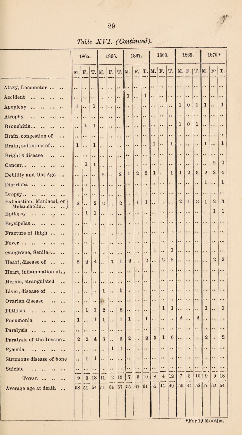 Table XVI. (Continued). [ 1865. 1866. 1867. 1868. 1869. 1870. * M. F. T. M. F. T. M. F. T. M. F. T. M. F. T. M. F* T. Ataxy, Locomotor .. .. 1 •• 1 1 • • 1 1 0 1 1 •• 1 Bronchitis. 1 1 •• •• •• • • •• • « 1 0 1 •• • • • * Brain, softening of., .. 1 1 1 • • 1 1 • • 1 •origlili b Ulocddu • • • • 1 1 2 2 Debility and Old Age .. 2 . . 2 1 2 3 1 • • 1 1 2 3 2 2 4 1 , , 1 Exhaustion, Maniacal, or) 2 2 9 2 1 1 2 1 3 1 2 3 Melancholic.J 1 1 1 1 Erysipelas. I* me till 6 01 lUigil •• •• Fever. 1 1 (jrnugl0611Gj oGllllG •• •• Heart, disease of .. .. 2 2 4 1 1 2 •• 2 • • 2 2 2 2 lledii, liiiidUitiidbion oi*4 Hernia, siidiiguittioi •• Liver, disease of .. .. •• • • l •• 1 • Ovdriftii diSG&so • • • • Phthisis . , , 1 1 2 , , 2 1 1 1 1 Pneumonia . 1 1 1 1 1 1 2 * • 2 Paralysis.. .. Paralysis of the Insane.. 2 2 4 3 1 3 1 2 • • 2 5 1 6 * * • • 2 * 2 1 1 Strumous disoasG of houG SuicidG . 1 Total . 9 9 18 11 2 13 7 3 10 8 4 12 7 3 10 !_» 9 18 Average age at death .. t 58 51 54 51 64 57 55 67 61 55 44 49 59 44 52 47 62 54 ♦For 19 Months
