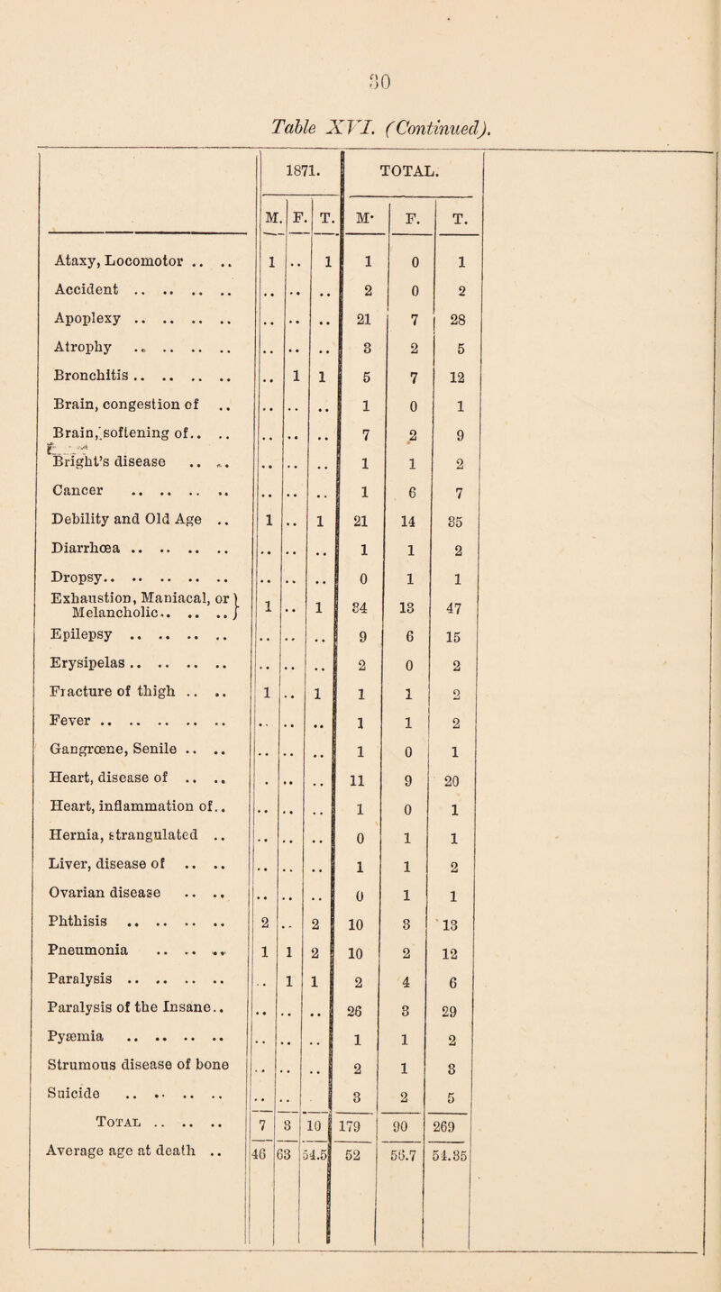 Table XVI. (Continued). 1871. TOTAL. M F T. M* F. T. Ataxy, Locomotor .. . . 1 , , 1 1 0 1 Accident. . • .. • • 2 0 2 Apoplexy. .. •• .. 21 1 7 28 Atrophy .. • • • • • • 3 2 5 Bronchitis. • • 1 1 5 7 12 Brain, congestion of 1 0 1 Brain,.soflening of.. .. 7 2 9 £_ Bright’s disease .. r.. • • • . • . 1 1 2 Cancer . • . 1 6 7 Debility and Old Age .. 1 . • 1 21 14 35 Diarrhoea. 1 1 2 Dropsy. 0 1 1 Exhaustion, Maniacal, or > Melancholic.} 1 • • 1 34 13 47 Epilepsy . 9 6 15 Erysipelas. 2 0 2 Fracture of thigh .. .. 1 • . 1 1 1 2 Fever. .. • • • • 1 1 2 Gangroene, Senile .. .. 1 1 0 i Heart, disease of .. .. • • • .. | 11 9 20 Heart, inflammation of.. • . • • •• 1 1 0 1 Hernia, strangulated .. 0 1 1 Liver, disease of .. .. 1 1 2 Ovarian disease .. .. 0 1 1 Phthisis . 2 . - 2 10 3 13 Pneumonia .. .. »» 1 1 2 10 2 12 Paralysis. 1 1 2 4 6 Paralysis of the Insane.. • • . • .. 26 3 29 Pyaemia . • • . . 1 1 2 Strumous disease of bone , , , , 2 1 8 Suicide . •• • • 3 2 5 Total . 7 8 10 179 90 269 52 56.7 54.85