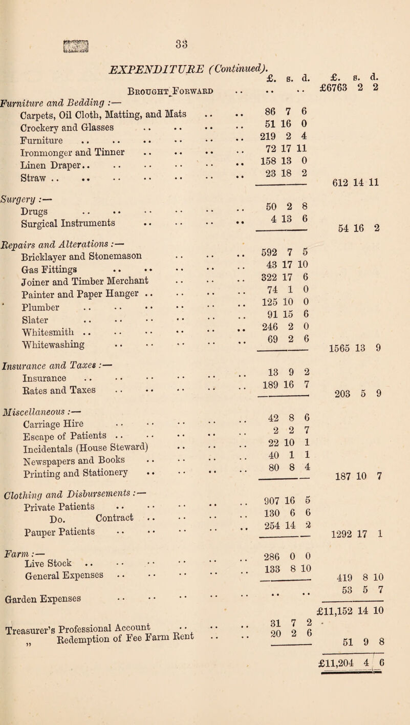 EXPENDITURE (Continued). Brought^ Forward Furniture and Bedding :— Carpets, Oil Cloth, Matting, and Mats Crockery and Glasses Furniture Ironmonger and Tinner Linen Draper.. Straw Surgery Drugs Surgical Instruments Repairs and Alterations Bricklayer and Stonemason Gas Fittings Joiner and Timber Merchant Painter and Paper Hanger .. Plumber Slater Whitesmith .. Whitewashing Insurance and Taxes :— Insurance Bates and Taxes Miscellaneous :— Carriage Hire Escape of Patients .. Incidentals (House Steward) Newspapers and Books Printing and Stationery .. Clothing and Disbursements :— Private Patients • • Do. Contract Pauper Patients . Farm:— Live Stock General Expenses. Garden Expenses . Treasurer’s Professional Account • • ,, Bedemption ol Fee Farm Bent id). d. • • £. • • s. 86 7 6 51 16 0 219 2 4 72 17 11 158 13 0 23 18 2 50 2 8 4 13 6 592 7 5 43 17 10 322 17 6 74 1 0 125 10 0 91 15 6 246 2 0 69 2 6 13 9 2 189 16 7 42 8 6 2 2 7 22 10 1 40 1 1 80 8 4 907 16 5 130 6 6 254 14 2 286 0 0 133 8 10 • • 31 7 • • 2 20 2 6 £• s. d. £6763 2 2 612 14 11 54 16 2 1565 13 9 203 5 9 187 10 7 1292 17 1 419 8 10 53 5 7 £11,152 14 10 51 9 8 --t— £11,204 4 6 -- -fca