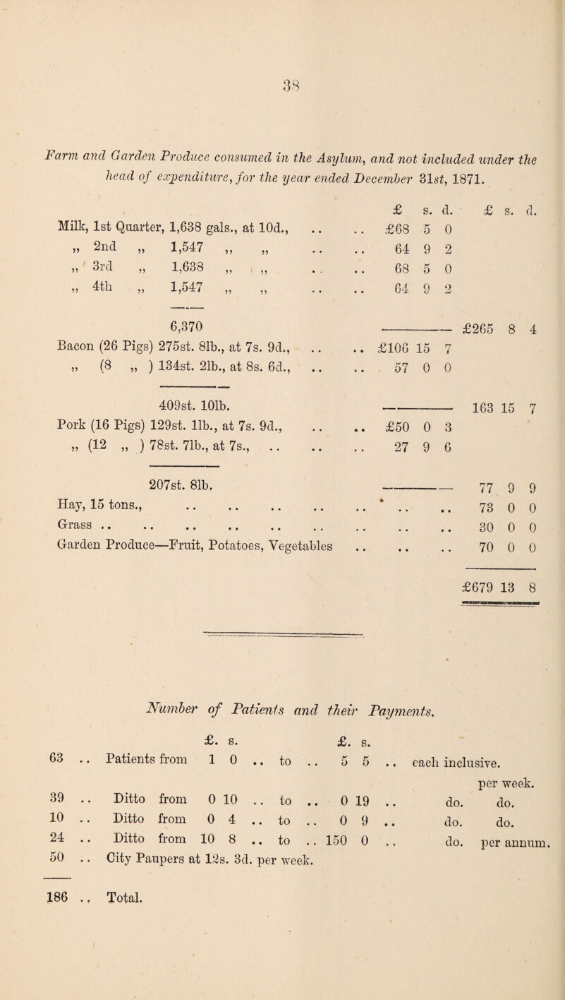 I-1 arm and Garden Produce consumed in the Asylum, and not included under the head of expenditure, for the year ended December 31s«, 1871. Milk, 1st Quarter, 1,638 gals., at 10d., » 2nd „ 1,547 „ „ 3rd „ 1,638 „ , „ ,, 4th ,, 1,547 ,, ,, £68 5 0 64 9 2 68 5 0 64 9 2 6,370 Bacon (26 Pigs) 275st. 81b., at 7s. 9d., „ (8 „ ) 134st. 21b., at 8s. 6d., --£265 8 4 .. £106 15 7 .. 57 0 0 409st. 101b. Pork (16 Pigs) 129st. lib., at 7s. 9d., „ (12 „ ) 78st. 71b., at 7s., .. - 163 15 7 £50 0 3 27 9 6 207st. 81b. Hay, 15 tons., . Glass . • .. .. .. s s . # Garden Produce—Fruit, Potatoes, Vegetables 77. 9 9 73 0 0 30 0 0 70 0 0 £679 13 8 Number of Patients and their Payments. £. s. £. s. 63 .. Patients from 1 0 .. to 5 5.. each inclusive. per week. 39 .. Ditto from 0 10 .. to .. 0 19 .. do. do. 10 .. Ditto from 0 4 .. to .. 0 9.. do. do. 50 .. City Paupers at 12s. 3d. per week. 186 .. Total. per annum.