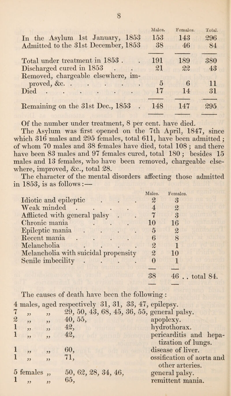 Mules. Females. Total. In the Asylum 1st January, 1853 153 143 296 Admitted to the 31st December, 1853 38 46 84 Total under treatment in 1853 . 191 189 380 Discharged cured in 1853 21 22 43 Removed, chargeable elsewhere, im- proved, &c. ..... 5 6 11 Died ...... 17 14 31 Remaining on the 31st Dec., 1853 148 147 295 Of the number under treatment, 8 per cent, have died. The Asylum was first opened on the 7th April, 1847, since which 316 males and 295 females, total 611, have been admitted; of whom 70 males and 38 females have died, total 108 ; and there have been 83 males and 97 females cured, total 180; besides 15 males and 13 females, who have been removed, where, improved, &c., total 28. , chargeable else- The character of the mental disorders in 1853, is as follows :— affecting those admitted Males. Females. Idiotic and epileptic 2 3 Weak minded .... 4 2 Afilicted with general palsy 7 3 Chronic mania 10 16 Epileptic mania .... 5 2 Recent mania .... 6 8 Melancholia .... 2 1 Melancholia with suicidal propensity 2 10 Senile imbecility .... 0 1 38 46 . . total 84. The causes of death have been the following : 4 males, aged respectively 31, 31, 33, 47, epilepsy. 7 1 » }} 29, 50, 43, 68, 45, 36, 55, general palsy. 2 „ 40, 55, apoplexy. 1 „ 42, hydrothorax. 1 „ 42, pericarditis and hepa¬ tization of lungs. 1 „ ?? 60, disease of liver. 1 „ )) n. ossification of aorta and other arteries. 5 females )} 50, 62, 28, 34, 46, general palsy. 1 „ }} 65, remittent mania.