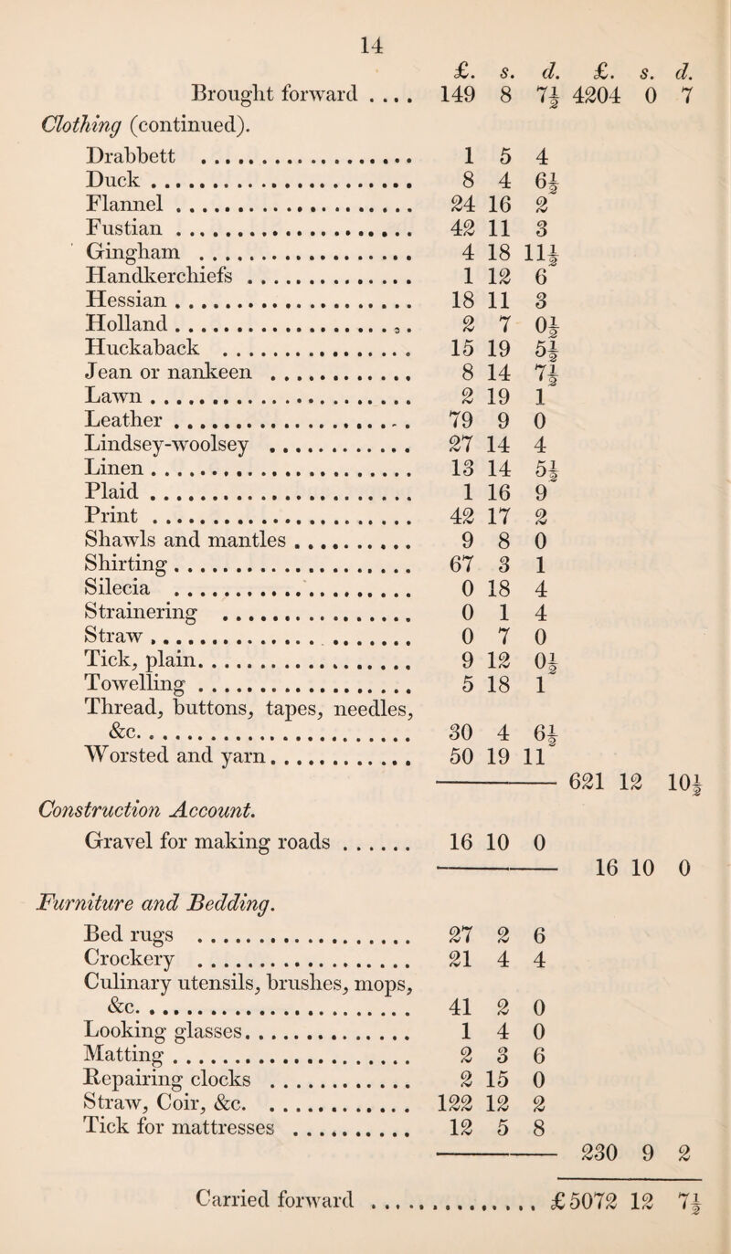 Brought forward .... Clothing (continued). Drabbett ... Duck. Flannel... Fustian... Gingham . Handkerchiefs. Hessian... Holland... ... Huckaback .. Jean or nankeen . Lawn... Leather... .. . Lindsey-woolsey . Linen. Plaid.. Print. Shawls and mantles. Shirting .. Silecia . Strainering .. Straw... . Tick, plain. Towelling. Thread, buttons, tapes, needles, &c. Worsted and yarn. Construction Account. Gravel for making roads. Furniture and Bedding. Bed rugs . Crockery . Culinary utensils, brushes, mops, &c. Looking glasses. Matting. Repairing clocks . Straw, Coir, &c. Tick for mattresses . £. s. d. £. s. d. 149 8 7J 4204 0 7 1 8 5 4 u2 24 16 2 42 11 3 4 18 11| 1 12 18 11 2 7 15 19 8 14 2 19 79 9 27 14 13 14 1 16 42 17 9 8 67 3 0 18 0 1 0 7 9 12 5 18 6 3 0J H n 1 0 4 9 2 0 1 4 4 0 0J 30 4 50 19 11 6i 16 10 0 621 12 10 16 10 0 27 2 6 21 4 4 41 2 0 1 4 0 2 3 6 2 15 0 122 12 2 12 5 8 230 9 2 I i®|H