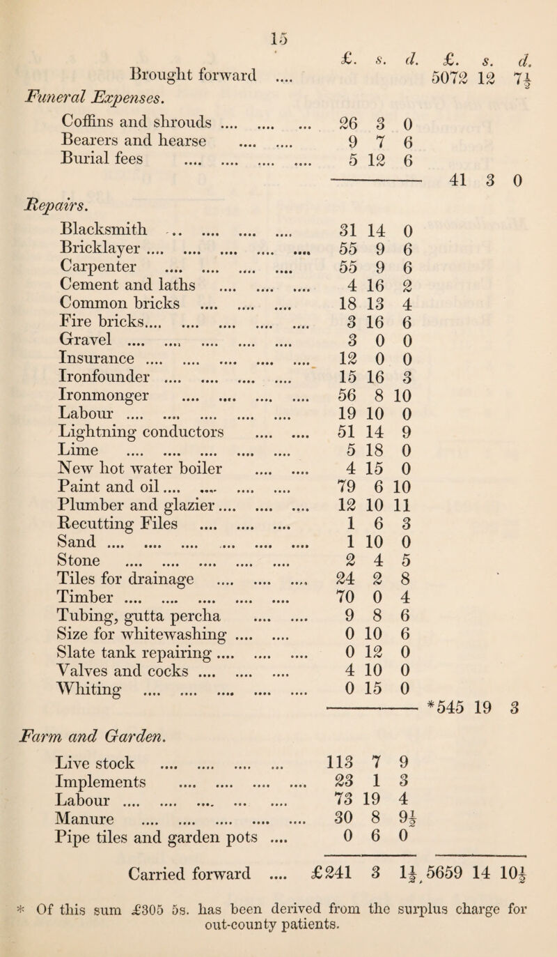 Brought forward .... 5072 12 74 Funeral Expenses. Coffins and shrouds. 26 3 0 Bearers and hearse . 9 7 6 Burial fees . 5 12 6 - 41 3 Repairs. Blacksmith . 31 14 0 Bricklayer.. 55 9 6 Carpenter . 55 9 6 Cement and laths . 4 16 2 Common bricks . 18 13 4 Fire bricks. 3 16 6 Gravel . 3 0 0 Insurance . .... 12 0 0 Ironfounder . 15 16 3 Ironmonger ... 56 8 10 -Lcibofli •••• • • at •••• mm 19 10 0 Lightning conductors . 51 14 9 Lime •••• •••• •••• ••t* 5 18 0 New hot water boiler . 4 15 0 Paint and oil. 79 6 10 Plumber and glazier. 12 10 11 liecutting Files . 1 6 3 Sand . 1 10 0 S llOIlG 0000 0000 0000 0000 0000 2 4 5 Tiles for drainage .. 24 2 8 ^lUlbGjT 0000 0000 0000 0000 0000 70 0 4 Tubing, gutta percha . 9 8 6 Size for whitewashing. 0 10 6 Slate tank repairing. 0 12 0 Valves and cocks . 4 10 0 Whiting . 0 15 0 *545 19 Farm and Garden. Live stock .. .... ... 113 7 9 Implements . 23 1 cy O .Lciboill 0000 0000 000 0000 73 19 4 Manure .. .... .. 30 8 Qi Pipe tiles and garden pots .... 0 6 0 Carried forward .... £241 3 1J 5659 14 10J * Of this sum .£305 5s. lias been derived from the surplus charge for out-county patients.