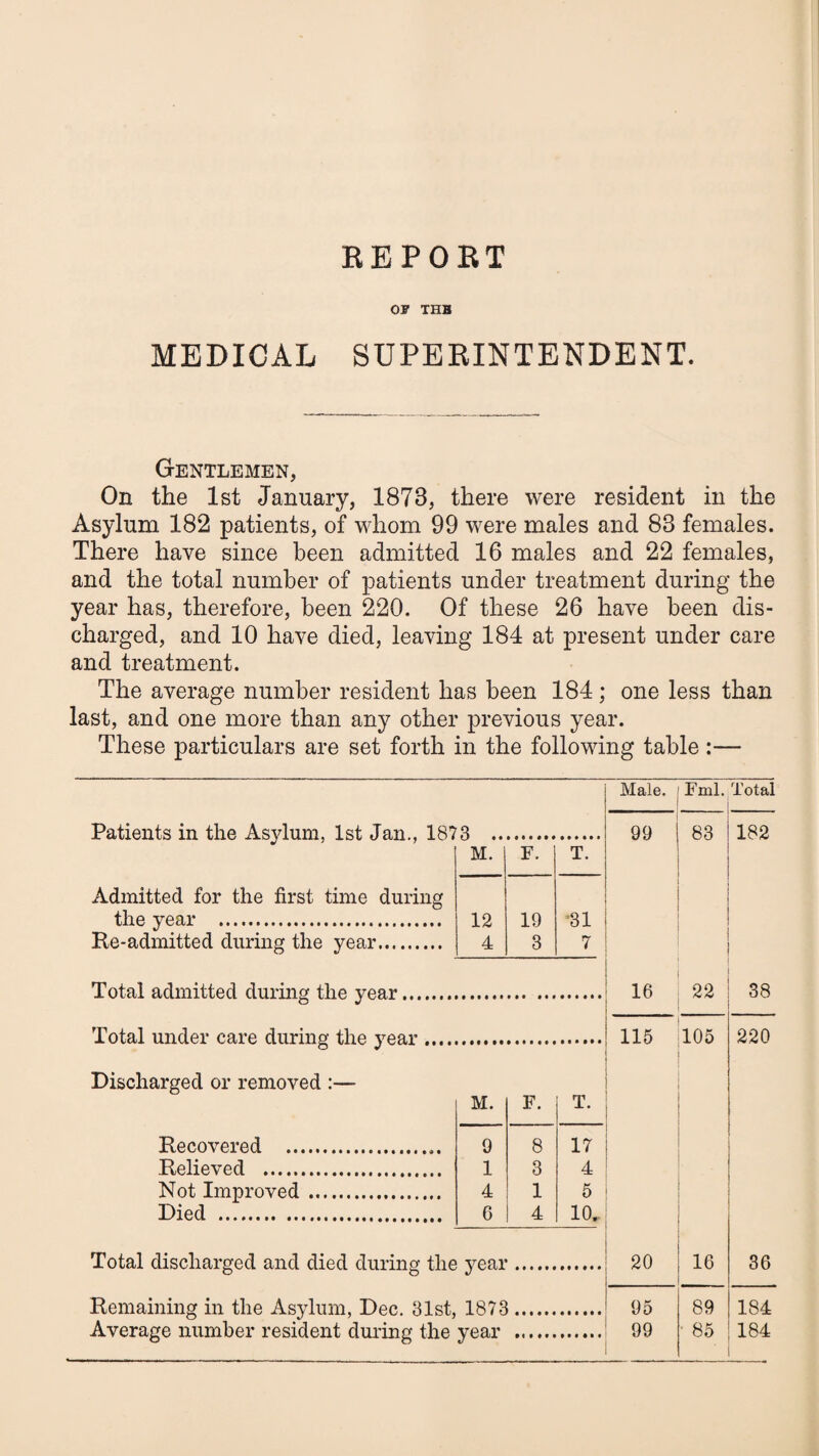 REPORT or THB MEDICAL SUPERINTENDENT. Gentlemen, On the 1st January, 1873, there were resident in the Asylum 182 patients, of whom 99 were males and 83 females. There have since been admitted 16 males and 22 females, and the total number of patients under treatment during the year has, therefore, been 220. Of these 26 have been dis¬ charged, and 10 have died, leaving 184 at present under care and treatment. The average number resident has been 184; one less than last, and one more than any other previous year. These particulars are set forth in the following table :— Male. Fml. Total Patients in the Asylum, 1st Jan., 1873 .. 99 83 182 M. r. T. Admitted for the first time during the year . 12 19 ’31 Re-admitted during the year. 4 3 7 Total admitted diirinof the venr. 16 22 38 Total inider eare dnrincy the veav.. 115 105 220 Discharged or removed :— M. F. T. Recovered . 9 8 17 Relieved . 1 3 4 Not Improved. 4 1 5 Died . 6 4 10,. Total discharged and died during the year. 20 16 36 Remaining in the Asylum, Dec. 31st, 1873. 95 89 184 Average number resident dui’ing the year 99 ■ 85 184