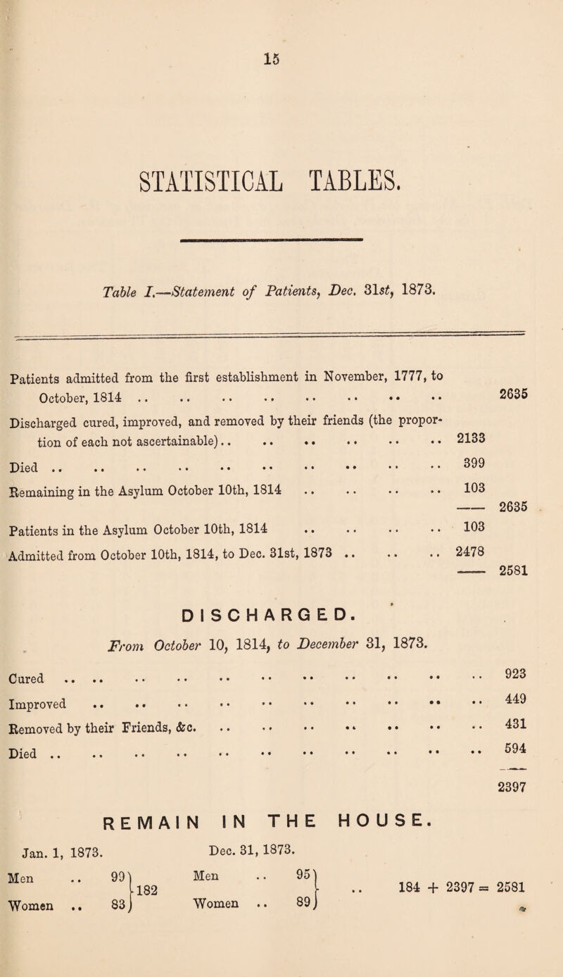 STATISTICAL TABLES. Table I,—Statement of Patients^ Dec, 315^, 1873, Patients admitted from the first establishment in November, 1777, to October, 1814 .. .. .. •. • • • • • • • • Discharged cured, improved, and removed by their friends (the proper* tion of each not ascertainable).. .. •• •• •• •• Died .. Remaining in the Asylum October 10th, 1814 Patients in the Asylum October 10th, 1814 Admitted from October 10th, 1814, to Dec. 31st, 1873 .. 2635 2133 399 103 103 2478 2635 2581 DISCHARGED. Fj'om October 10^ 1814^ to December 31^ 1873, Cured Improved Removed by their Friends, &c. Died .. REMAIN IN THE Jan. 1, 1873. Dec. 31, 1873. Men Women 991 83 ■182 Men Women 95 89 HOUSE. 923 449 431 594 2397 184 + 2397 = 2581