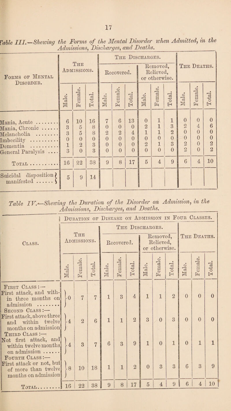 17 Vahle III.—Shelving the Forms of the Mental Disorder when Admitted^ in the Admissions, Discharges, and Deaths. The Discharges. Forms of Mental Disorder. THE Admissions. Eecovered. Eemoved, j Eelieved, or otherwise. The Deaths. <D <D a cS o H q3 <6 a CD 1—t 1 ^ I o o3 a <D 1—H o <D 1—1 a3 a CD 'i o H Mania, Acute. 6 10 16 7 6 13 0 1 1 0 0 0 Mania, Chronic .. 3 6 8 0 0 0 2 1 3 2 4 6 Melancholia . 3 5 8 2 2 4 1 1 2 1 ^ 0 0 Imbecility . 0 0 0 0 0 0 0 0 0 1 0 0 0 Dementia . 1 2 3 0 0 0 o 1 3 2 0 2 General Paralysis .... 3 0 3 0 0 0 0 0 0 2 0 2 Total. 16 22 38 1 ^ 8 17 5 4 9 6 4 10 Suicidal disposition ? manifested.$ 9 14 1 Table IV.^Shewing the Duration of the Disorder on Admission, in the Admissions, Discharges, and Deaths.____ Duration of Disease on Admission in Four Classes. Class. The Admissions. O) O) a (x> First Class;— Trst attack, and with¬ in three months on admission . Second Class :— Trst attack, above three and within twelve months on admission Third Class :— ^ot first attack, and within twelve months on admission. Fourth Class :— i'irst attack or not, but of more than twelve months on admission 0 u 8 Total.1 lb 2 10 22 c3 O 6 18 38 The Discharges. Eecovered. Eemoved, Eelieved, or otherwise. The Deaths. Male. Female. j Total. Male. Female. Total. Male. Female. j Total. 1 3 4 1 1 2 0 0 0 1 1 2 3 0 3 0 0 0 6 3 9 1 0 1 0 1 1 1 1 2 0 3 3 6 3 9 1 6