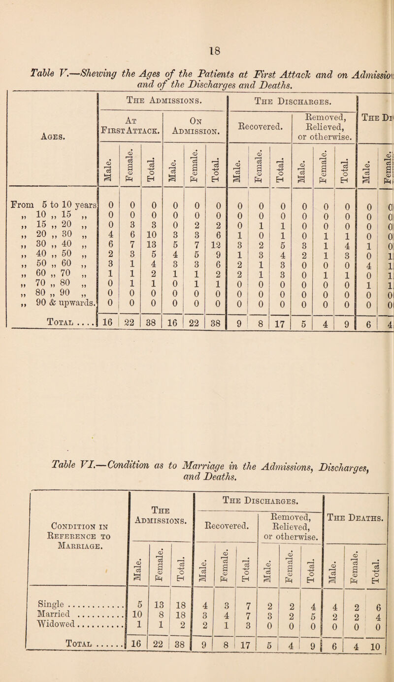 18 Table V.—Shewing the Ages of the Patients at First Attach and on Admissio) and of the Discharges and Deaths. Ages. The Admissions. The Dischaeges. The Di At Fiest Attack. On Admission. Eecoyered. Eemoyed, Eelieved, or otherwise. Male. Female. Total. d Female. Total. 1 1 Male. Female. Total. Male. Female. Total. Male. Female. _ -— .. . - From 5 to 10 years 0 0 0 0 0 0 0 0 0 0 0 0 0 o: >5 10 „ 15 J J 0 0 0 0 0 0 0 0 0 0 0 0 0 o: > J 15 „ 20 ?> 0 3 3 0 2 2 0 1 1 0 0 0 0 o; > J 20 ,, 30 M 4 6 10 3 3 6 1 0 1 0 1 1 0 0 Jf 30 „ 40 6 7 13 5 7 12 3 2 5 3 1 4 1 0 M 40 „ 50 9) 2 3 5 4 5 9 1 3 4 2 1 3 0 l; M 50 „ 60 J J 3 1 4 3 3 6 2 1 3 0 0 0 4 1. M 60 „ 70 9» 1 1 2 1 1 2 2 1 3 0 1 1 0 1 70 „ 80 n 0 1 1 0 1 1 0 0 0 0 0 0 1 1 n 80 „ 90 99 0 0 0 0 0 0 0 0 0 0 0 0 0 01 90 & upwards. 0 0 0 0 0 0 0 0 0 0 0 0 0 01 Total 16 22 38 16 22 38 9 8 17 5 4 9 6 4 Table VI, Condition as to Marriage in the Adinissions^ Discharges^ and Deaths. Condition in Eefeeence to Maeeiage. The Admissions. The Dischaeges. The Deaths. Eecovered. Eemoved, Eelieved, or otherwise. Male. Female. Total. Male. Female. Total. Male. I Female. Total. Male. Female. Total. Single. 5 13 1 18 4 3 7 2 2 4 4 2 6 Married . 10 8 18 3 4 7 3 2 5 2 2 4 Widowed.I 1 11 2 2 1 3 0 0 0 0 0 0 Total.f 16 22 i 88 4 I