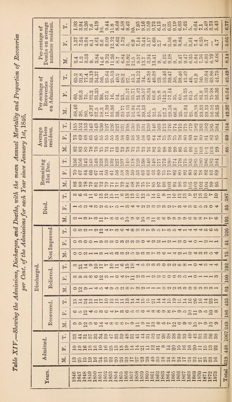 Table XIV,—Shewing the Admissions^ Discharges^ and Deaths^ with the mean Annual Mortality and Proportion of Recoveries per Cent, of the Admissions for each Year since January 1846. O 4-S S O S ft co-^eo 05 Tji 00000? C00005CQCO ocococ? ^ C5cceq OSOSC^COi-J oqcoio^ ^OSiHOt^t—iO?C'?tHC5tJJ ,—1 OCOiOJCM O >—I O 10(0505'—;<:OCqOt--COi>- _(05i—1055:^ OCO(2D _(5D'^0?t^ |1>; c? <50 C5 O? oc ft O CO t»* (00 <00 ft (O? (0? 05 so O CO 1>* ?c (05 1 ft CO <0?CO ':*((0? 'rtHiH O? 00 i:- lOi ''#( <50 so (05 <0?|—i<00O5CO't)H(35r—IOOCD(0?C'?GOSOCOCOi05COC5C5C505i50kOC-COCO^ • CO (0? (0? o O o CO <0 CO f—i (O? o CO CO CO CO ft (ft ft ft ft cd cd cd cd • CO o CO CO CO o r—1 o r-^ O o r^ CO o (35 o CO O 05 S.o -M <0 .EG « ^ a I O) <rH (D “ •4-» bD d d CJ ^ o •70 <35 a H !=1 03 a> iO(0?COCOCOOl>-'i:0 1>-i—l(>DOO—^<05<53C0<00CO-';i(<00O'05<05C00?i!0''^ »O»OOTt(';tlC0<0?<0?(0?C0C0C0<0?C0C0';J(COC-l:~t-t'l:^t~X00Q0 00 00 ft C0<05X»OO»O>OiOXXOXC0X<00'-H^OXOXOC0r—iOt—|(05 10 t^(:ocococDooooocoiooococct^t^i'-t^io-XXXXXXX <0?C0 50XXO<r<?'—l<05COXO?CCOCOC'?05XX'05ifOOCO — COi—(CO<05 XXXJ:*lo*l:-iMt-<X)t-t-t~C-l:-t^XX<05C5<05 05 C5C5!0;OC: 'C0<O5 • f-H n) <x> ft CO <u <i0C0(0?OXC0<05<0?t-l> C:X(05XOXt-COC: ''d^XOiOOOtO<^5r^^ <0 0'ci('tf('tt((0?0?CO(05CC. xJ('-H(0?CO'(i('<*ll^t-XI>-t-t-XXXXXX ft o iH rH CD rH o (5D GC 05 o CO CO CO CO o o <35 o (37 O fro X (3? CO (35 IH CO CO CD CO lO o CO O O iO 40 o O CD o X IH tH X X X X o6 X 00 X «0(05X<05t—l(0?<05 — — (05-MXCOOl:^Ol:^XCO'rt(XCOi.OC'?(0?'^)(<05UO XXlo-t-Xl:-t'C^l>-t'XC01:~t^t-XO<350<05Cr5(050<OOOG505 ft C0<X>5O'-^C£>(00<0?ir0'— C0C0C0O(05O'ti<O05'—ICOO?CO<05<0?COOJ>’0 I—l»0<0?':i(C0i0?OiL-O^C0Tf1'!j(i0l(0?C0<0?C0(?5t0»C0-^C0C0OC0O*<# C?-HC0l>C0i—lt-XCOiO<O’'O5COCr<00'—IXCO<05C50(05COCC>X£^1:^C£| 45 bfl a rd o m • rH ft >73 05 > O M ft O , ;z; >73 05 > 05 • rH 05 ft ■73 05 M 05 t> o o 05 ft •73 05 a n3 CO a 05 OCO(^?r-^(^^<^^■r^^^o•COCO'^X<O^CO^>■(05lOt>•COOTi^^-^'':j^'^l':J^K3COU5 ft OCOOOr-l05CO<0?OCO(0?CO(0?0-ci(<3?<0?r-|(0?rMC^O''l<0—(C^i—liH 00<0?rH(-ICOiH»OCOCO<MOOCCCOt-COCO-H'ci(<05THO'^COCOO'^ ft’ C0iH'^O5Ol5-t'O'-IC0»f0X'7)(O<0fC0<00O<?0<0?COXi—(O-cttCO-^-^ (00<355O00C0C(?C0THO'^t-'—l<MCOrM<0?(0?OOOCOOTHOr-(i—(iHCC O(0?<0>rM''i<O'C*IO5O<0?Xt'(?0<0l—(^r-IO(M<0?COCOOOCO(MCO—( ft iC0ft''SfCOi—lt^O(0?CO—'S0'r)<'':j(05r0—i'tH'^O'05O'ctlCDC0i<X’'^C0l>- COiOO?''J<OCOCO^t»COCDO(OOCO'HXX<35Xt~<05 0 0—l05iOOX :35C:5(05i05i05^Hi((X)OXt~i05r—I05r-H(00i:0t0t>'(05c005<:00l><35(00i05 ft (00^rHI:^<0?rH(35t^COO5Xr—lrH'H^'-H(^^THCOXCOC5COO<^?<^?X^OX O<35C0XC0O<50OC0C0!05'Hf^'—irH(05rHX'H(OOCOCOO'-HO(00(05 rH *—1 1—i rH tH rH <—t CO? I—! rH tH '—t rH CO? ^ ' SO r-( (05 r-r f—i i—1 (05 ^H rH iH ^ C0»O5C)05<:DrHC0<0?OCD<35t-t-c(5(3OO(X)'HXrHlH'H((0?rHC0S0C0 rH(05rHrHTH<0?(05(0?(0?CO?(0?rH(0?<0?(0?H(SOrH(OJrH(05rHO?<0?(05<M<05TH <©lHX050rM(C?cOTHOCOtHX<05 0TH(0?CO'H(OCOt~X<350rHCNSO 'H(rHrHrH50»O>0)5r550O»0OOk0<50'XiCD(O)C0C0'2D<:0C050lHt~i>-t^ CXXXtCCaDQOaOODCCOOOOCOCCa^QOODCOCOOOOOCOCOODCOCOODOOOOOO CD CO jft <35 rH o c3 o H 249 '186 '435 I 92 'lOO '192 * 75 ' 51 '126 *192 ' 95 287 * 1 ' ' 86 ' 69 'l54 * 42.37' 45.54 1 42.49 8.141 6.05 1 6.77