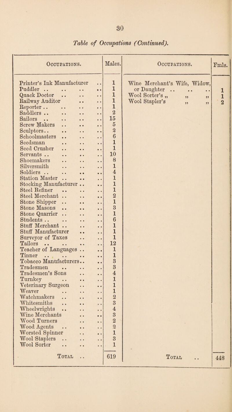 Table of Occupations (Continued). Occupations. Males. Occupations. Fmls. Printer’s Ink Manufacturer 1 Wine Merchant’s Wife, Widow, Puddler .. .. .. .. 1 or Daughter .. 1 Quack Doctor 1 Wool Sorter’s ,, ,, ,, 1 Railway Auditor 1 Wool Stapler’s ,, ,, 2 Reporter .. 1 Saddlers .. 2 Sailors .. 15 Screw Makers 5 Sculptors.. 2 Schoolmasters .. 6 Seedsman 1 Seed Crusher 1 Servants .. 10 Shoemakers 8 Silversmith 1 Soldiers .. 4 Station Master .. 1 Stocking Manufacturer ,. 1 Steel Refiner 1 Steel Merchant .. 2 Stone Shipper .. 1 Stone Masons 3 Stone Quarrier .. 1 Students .. 6 Stuff Merchant .. 1 Stuff Manufacturer 1 Surveyor of Taxes 1 Tailors .. 12 Teacher of Languages .. 1 Tinner ... 1 Tobacco Manufacturers.. 3 Tradesmen 3 Tradesmen’s Sons 4 Turnkey 1 Veterinary Surgeon 1 Weaver 1 Watchmakers 2 Whitesmiths 3 Wheelwrights 4 Wine Merchants 3 Wood Turners 2 Wood Agents 2 Worsted Spinner 1 Wool Staplers .. 3 Wool Sorter 1 Total .. 619 Total 448