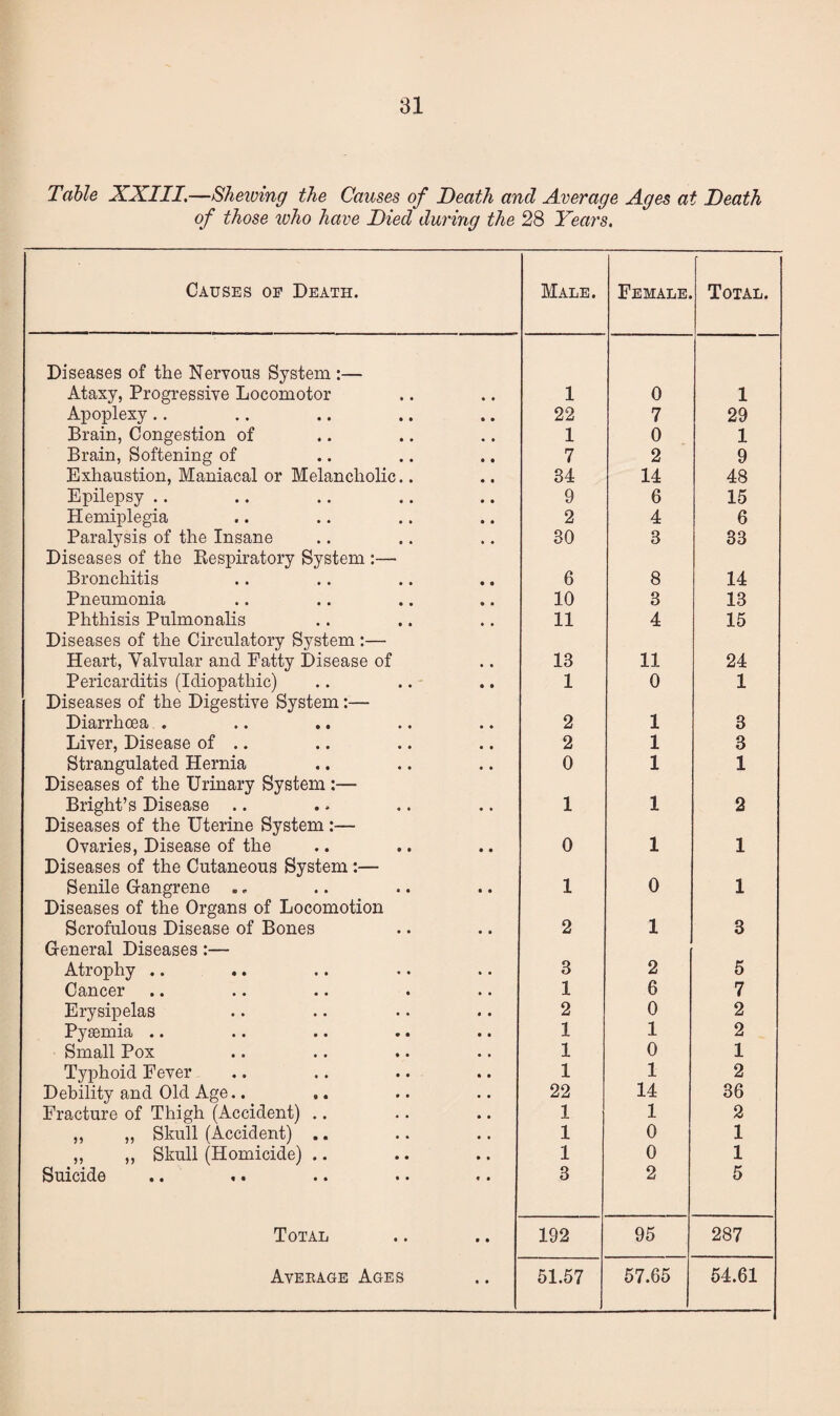 Table XXIII.—Shelving the Causes of Death and Average Ages at Death of those who have Died during the 28 Years, Causes op Death. Male. Female. Total. Diseases of the Nervous System :— Ataxy, Progressive Locomotor 1 0 1 Apoplexy.. 22 7 29 Brain, Congestion of 1 0 1 Brain, Softening of 7 2 9 Exhaustion, Maniacal or Melancholic.. 34 14 48 Epilepsy .. 9 6 15 Hemiplegia 2 4 6 Paralysis of the Insane 30 3 33 Diseases of the Kespiratory System :— Bronchitis 6 8 14 Pneumonia 10 3 13 Phthisis Pulmonalis 11 4 15 Diseases of the Circulatory System :— Heart, Valvular and Fatty Disease of 13 11 24 Pericarditis (Idiopathic) 1 0 1 Diseases of the Digestive System:— Diarrhoea . 2 1 3 Liver, Disease of .. 2 1 3 Strangulated Hernia 0 1 1 Diseases of the Urinary System :— Bright’s Disease .. 1 1 2 Diseases of the Uterine System :— Ovaries, Disease of the 0 1 1 Diseases of the Cutaneous System:— Senile Gangrene ., 1 0 1 Diseases of the Organs of Locomotion Scrofulous Disease of Bones 2 1 3 General Diseases:— Atrophy .. 3 2 5 Cancer 1 6 7 Erysipelas 2 0 2 Pyaemia .. 1 1 2 Small Pox 1 0 1 Typhoid Fever 1 1 2 Debility and Old Age.. 22 14 36 Fracture of Thigh (Accident) .. 1 1 2 ,, ,, Skull (Accident) .. 1 0 1 ,, ,, Skull (Homicide) .. 1 0 1 Suicide 3 2 5 Total 192 95 287 Aveeage Ages 51.57 57.65 54.61