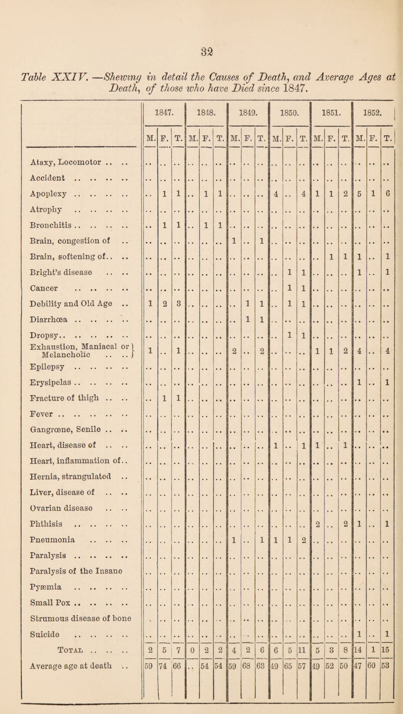 Table XXIV. —Shelving in detail the Causes of Deathand Average Ages at Death., of those who have Died since 1847. 1847. 1848. 1849. 1850. 1851. 1852. M. F. T. M. F. T. M. F. T. M. F. T. M. F. T, M. F. T. Ataxy, Locomotor .. Accident . Apoplexy. 1 1 1 1 4 4 1 1 2 5 1 6 Atrophy . Bronchitis. 1 1 1 1 Brain, congestion of Brain, softening of.. .. Bright’s disease .. .. Cancer . 1 1 1 1 1 1 1 1 1 1 1 1 Debility and Old Age Diarrhoea. 1 2 3 1 1 1 1 1 1 Dropsy. 1 1 Exhaustion, Maniacal or I Melancholic .. .. J Epilepsy . 1 1 2 2 1 1 4 4 Erysipelas. 1 1 Fracture of thigh ,. .. Fever. 1 1 Gangroene, Senile .. .. Heart, disease of 1 1 1 1 Heart, inflammation of.. Hernia, strangulated Liver, disease of .. .. Ovarian disease Phthisis . 2 2 1 1 Pneumonia . 1 1 1 1 2 Paralysis. Paralysis of the Insane Pyaemia . Small Pox. Strumous disease of bone , Suicide . 1 1 Total . 2 5 7 0 2 2 6 6 5 11 5 3 8 14 1 15