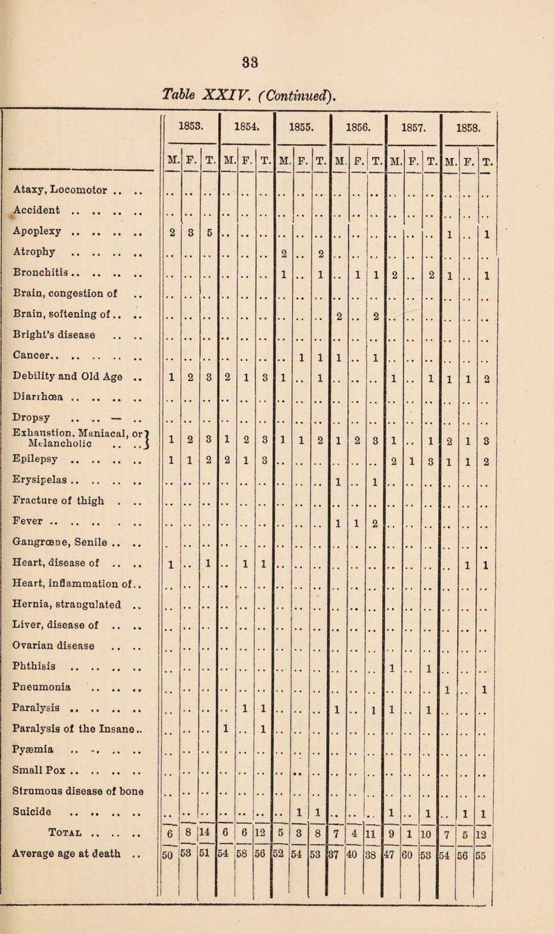 Table XXIV, (Continued). 1853. 1854. 1855. 1856. 1857. 1858. M. F. T. M. F. T. M. F. T. M. F. T. M. F. T. M. F. T. Ataxy, Locomotor .. .. ■ Accident. Apoplexy. 2 8 5 1 1 Atrophy . 2 2 Bronchitis. 1 1 1 1 2 2 1 1 Brain, congestion of Brain, softening of .. 2 2 Bright’s disease ,. .. Cancer. 1 1 1 1 Debility and Old Age .. 1 2 3 2 1 3 1 1 1 1 1 1 2 Diarrhoea. Dropsy .. .. — .. Exhaustion, Maniacal, or! Melancholic .. ..J 1 2 3 1 2 3 1 1 2 1 2 3 1 1 2 1 3 Epilepsy . 1 1 2 2 1 3 . • . • . • . . . • • • 2 1 8 1 1 2 Erysipelas. 1 1 Fracture of thigh . .. Fever . 1 1 2 Gangroeue, Senile .. .. Heart, disease of .. .. 1 1 1 1 1 1 Heart, inflammation of.. Hernia, strangulated .. Liver, disease of .. .. Ovarian disease .. .. Phthisis . 1 1 Pneumonia . 1 1 Paralysis. 1 1 1 1 1 1 Paralysis of the Insane.. 1 1 Pyaemia . Small Pox. Strumous disease of bone Suicide . 1 1 1 1 1 1 \ * • Total . 6 8 14 6 6 12 5 3 8 7 4 11 9 1 10 7 5 12