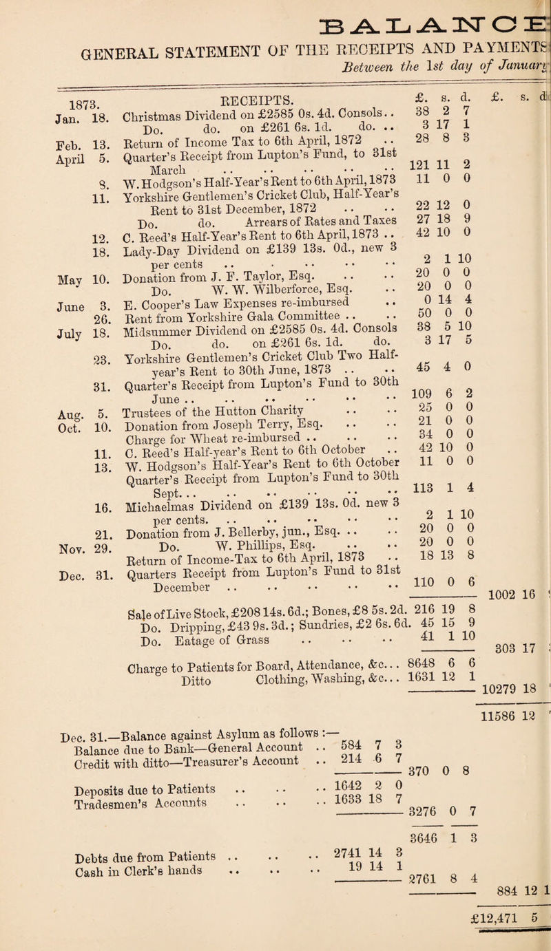 B-A. Xj A. usr O E- GENERAL STATEMENT OF THE RECEIPTS AND PA YMENTS: Betioeen the day of January 1873. Jan. 18. Feb. 13. Aiiril 5. 8. 11. 12. 18. May 10. June 3. 26. July 18. 23. 31. Aug. 5. Oct. 10. 11. 13. 16. 21. Nov. 29. Dec. 31. EECEIPTS. Christmas Dividend on £2585 Os. 4d. Consols.. X)o. do. on £261 6s. Id. do. .. Return of Income Tax to 6th April, 1872 Quarter’s Receipt from Lupton’s Fund, to 31st March .. •. • • • • • • W. Hodgson’s Half-Year’s Rent to 6th April, 1873 Yorkshire Gentlemen’s Cricket Club, Half-Year’s Rent to 31st December, 1872 j)o. do. Arrears of Rates and Taxes C. Reed’s Half-Year’s Rent to 6th April, 1873 .. Lady-Day Dividend on £139 13s. Od., new 3 per cents Donation from J. F. Taylor, Esq. Do. W. W. Wilberforce, Esq. E. Cooper’s Law Expenses re-imbursed Rent from Yorkshire Gala Committee .. Midsummer Dividend on £2585 Os. 4d. Consols Do. do. on £261 6s. Id. do. Yorkshire Gentlemen’s Cricket Club Two Half- year’s Rent to 30th June, 1873 .. Quarter’s Receipt from Lupton’s Fund to 30th June .. .. • • , *' Trustees of the Hutton Charity Donation from Joseph Terry, Esq. Charge for Wheat re-imbursed .. C. Reed’s Half-year’s Rent to 6th October W. Hodgson’s Half-Year’s Rent to 6th October Quarter’s Receipt from Lupton’s Fund to 30th Sept. .. . • • • • • * • * * Michaelmas Dividend on £139 13s. Od. new 3 per cents. .. • • _ Donation from J. Bellerby, jun., Esq. .. Do. W. Phillips, Esq. Return of Income-Tax to 6th April, 1873 Quarters Receipt from Lupton’s Fund to 31st December Do. Eatage of Grass Ditto Dec. 31.—Balance against Asylum as follows :- Balance due to Bank—General Account .. Credit with ditto—Treasurer’s Account .. 584 214 7 6 3 7 Deposits due to Patients Tradesmen’s Accounts 1642 1633 2 18 0 7 Debts due from Patients Cash in Clerk’s hands 2741 14 3 19 14 1 £. s. d. 38 2 7 3 17 1 28 8 3 121 11 2 11 0 0 22 12 0 27 18 9 42 10 0 2 1 10 20 0 0 20 0 0 0 14 4 50 0 0 38 5 10 3 17 5 45 4 0 109 6 2 25 0 0 21 0 0 34 0 0 42 10 0 11 0 0 113 1 4 2 1 10 20 0 0 20 0 0 18 13 8 110 0 6 . 216 19 8 1. 45 15 9 41 1 10 8648 6 6 1631 12 1 370 0 8 3276 0 7 3646 i 1 3 2761 8 4 £. 1002 16 303 17 10279 18 11586 12 884 12 1