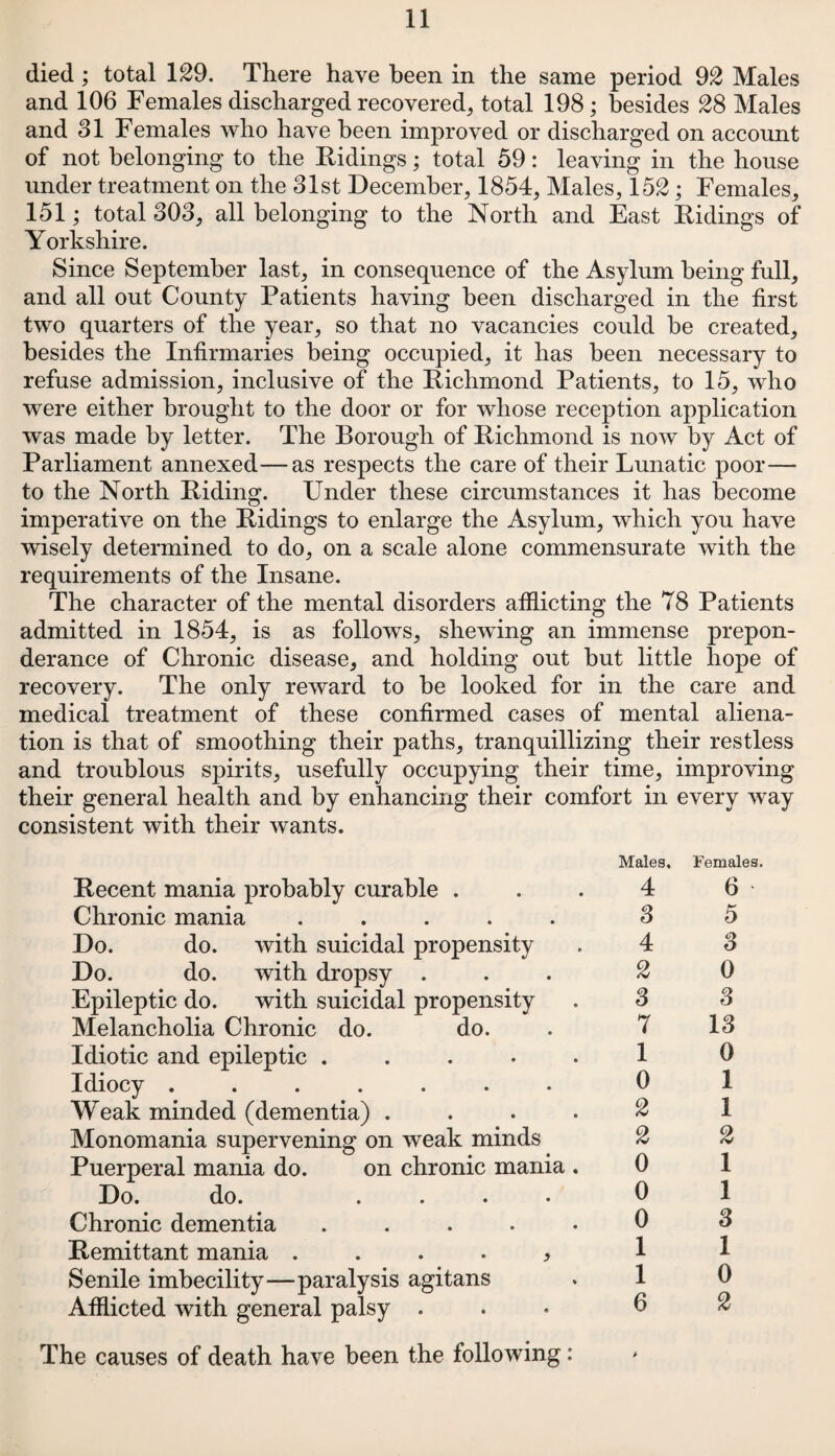 died; total 129. There have been in the same period 92 Males and 106 Females discharged recovered, total 198; besides 28 Males and 31 Females who have been improved or discharged on account of not belonging to the Eidings; total 59: leaving in the house under treatment on the 31st December, 1854, Males, 152; Females, 151; total 303, all belonging to the North and East Eidings of Yorkshire. Since September last, in consequence of the Asylum being full, and all out County Patients having been discharged in the first two quarters of the year, so that no vacancies could he created, besides the Infirmaries being occupied, it has been necessary to refuse admission, inclusive of the Eichmond Patients, to 15, who were either brought to the door or for whose reception application was made by letter. The Borough of Eichmond is now by Act of Parliament annexed—as respects the care of their Lunatic poor— to the North Eiding. Under these circumstances it has become imperative on the Eidings to enlarge the Asylum, which you have wisely determined to do, on a scale alone commensurate with the requirements of the Insane. The character of the mental disorders afflicting the 78 Patients admitted in 1854, is as follows, shewing an immense prepon¬ derance of Chronic disease, and holding out hut little hope of recovery. The only reward to be looked for in the care and medical treatment of these confirmed cases of mental aliena¬ tion is that of smoothing their paths, tranquillizing their restless and troublous spirits, usefully occupying their time, improving their general health and by enhancing their comfort in every way consistent with their wants. Eecent mania probably curable . Chronic mania ..... Do. do. with suicidal propensity Do. do. with dropsy . Epileptic do. with suicidal propensity Melancholia Chronic do. do. Idiotic and epileptic . Idiocy ....... Weak minded (dementia) . Monomania supervening on weak minds Puerperal mania do. on chronic mania . Do. do. .... Chronic dementia . Eemittant mania > Senile imbecility—paralysis agitans Afflicted with general palsy . The causes of death have been the following: Male a. 4 3 4 2 3 7 1 0 2 2 0 0 0 1 1 6 Females. 6 5 3 0 3 13 0 1 1 2 1 1 3 1 0 2 *