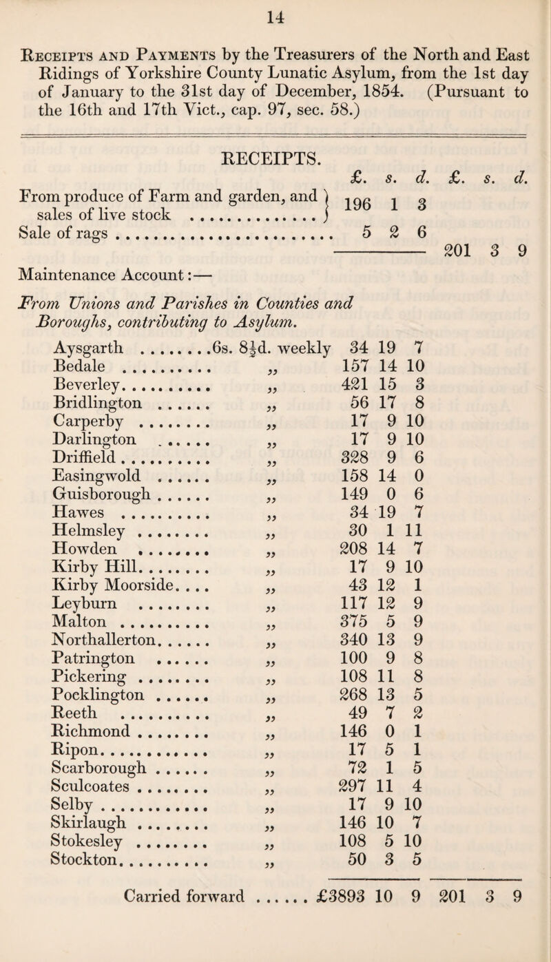 Receipts and Payments by the Treasurers of the North and East Ridings of Yorkshire County Lunatic Asylum, from the 1st day of January to the 31st day of December, 1854. (Pursuant to the 16th and 17th Viet., cap. 97, sec. 58.) RECEIPTS. £. s. d. f. s. cl. From produce of Farm and garden, and ) ^ sales of live stock .j Sale of rags..... 5 2 6 - 201 3 9 Maintenance Account:— From Unions and Parishes in Counties and Boroughs, contributing to Asylum. Aysgarth . 34 19 7 Bedale . 157 14 10 Beverley. 421 15 3 Bridlington . . .. 56 17 8 Carperby . 17 9 10 Darlington 17 9 10 Driffield.. .. 328 9 6 Easingwold . . .. 158 14 0 Guisborough . . . . 149 0 6 Hawes . 34 19 7 Helmsley . 30 1 11 Howden ...... 208 14 7 Kirby Hill. 17 9 10 Kirby Moorside. . • • 43 12 1 Leyburn . 117 12 9 Malton . 375 5 9 Northallerton. . . . 340 13 9 Patrington .... 100 9 8 Pickering. 108 11 8 Pocklington . . .. 268 13 5 Reeth . 49 7 2 Richmond. 146 0 1 Ripon. 17 5 1 Scarborough .... 72 1 5 Sculcoates. 297 11 4 Selby. 17 9 10 Skirlaugh. 146 10 7 Stokesley . • • }} 108 5 10 Stockton. 50 3 5