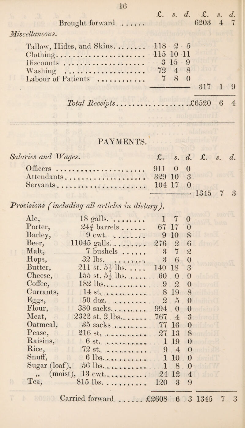 £• s. d. <£. s. cl' 6203 4 7 Brought forward Miscellaneous' 118 2 5 115 10 11 3 15 9 72 4 8 7 8 0 - 317 1 9 Total Receipts...£6520 6 4 T allow, Hides, and Skins. Clothing. Discounts . Washing . labour of Patients . PAYMENTS. Salaries ancl Wages. Officers. Attendants . . .. Servants. s. d. £. s. d. 911 0 0 329 10 3 104 17 0 - 1345 7 3 Provisions (including all articles in dietaryJ. Ale, 18 galls. 1 7 0 Porter, 24f barrels. 67 17 0 Barley, 9 cwt. 910 8 Beer, 11045 galls.. 276 2 6 Malt, 7 bushels. 3 7 2 Plops, 32 lbs. 3 6 0 Butter, 211 st. 5J lbs. 140 18 3 Cheese, 155 st. 5J lbs. .... 60 0 0 Coffee, 182 lbs. 9 2 0 Currants, 14 st. 8 19 8 Eggs, 50 doz. 2 5 0 Flour, 380 sacks. 994 0 0 Meat, 2322 st. 2 lbs... 767 4 3 Oatmeal, 35 sacks. 77 16 0 Pease, 216 st. .. 27 13 8 Raisins, 6 st. 1 19 0 Rice, 72 st. 9 4 0 Snuff, 6 lbs. 1 10 0 Sugar (loaf), 56 lbs. 1 8 0 „ (moist), 13 cwt.. . 24 12 4 Tea, 815 lbs. .. 120 3 9