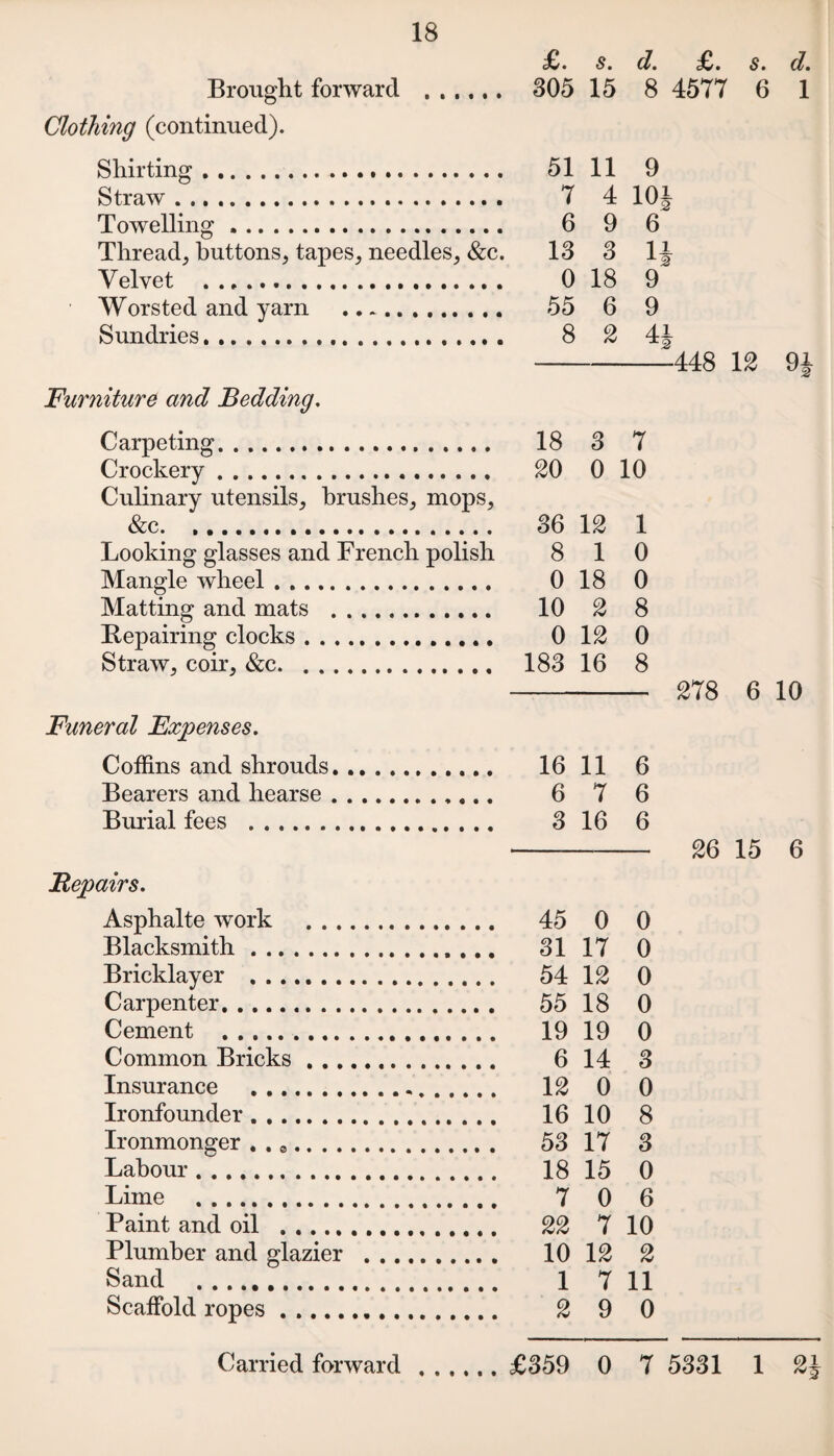 £. s. d. £. s. Brought forward . 305 15 8 4577 6 Clothing (continued). Shirting. 51 11 9 Straw. 7 4 10J Towelling. 6 9 6 Thread, buttons, tapes, needles, &c. 13 3 ijr Velvet . 0 18 9 • Worsted and yarn . 55 6 9 Sundries. 8 2 41 448 12 Furniture and Bedding. Qi Carpeting. 18 3 7 Crockery. 20 0 10 Culinary utensils, brushes, mops, &c. 36 12 1 Looking glasses and French polish 8 10 Mangle wheel. 0 18 0 Matting and mats . 10 2 8 Repairing clocks. 0 12 0 Straw, coir, &c. 183 16 8 - 278 6 10 Funeral Expenses. Coffins and shrouds. 16 11 6 Bearers and hearse. 6 7 6 Burial fees . 3 16 6 --26 15 6 Repairs. Asphalte work . .... 45 0 0 Blacksmith. .... 31 17 0 Bricklayer . .... 54 12 0 Carpenter... .... 55 18 0 Cement . .... 19 19 0 Common Bricks. . ... 6 14 3 Insurance .. . .... 12 0 0 Ironfounder. .... 16 10 8 Ironmonger . . e. .... 53 17 3 Labour. .... 18 15 0 Lime . _ 7 0 6 Paint and oil . .... 22 7 10 Plumber and glazier . _ 10 12 2 Sand . _ 1 7 11 Scaffold ropes .. 2 9 0