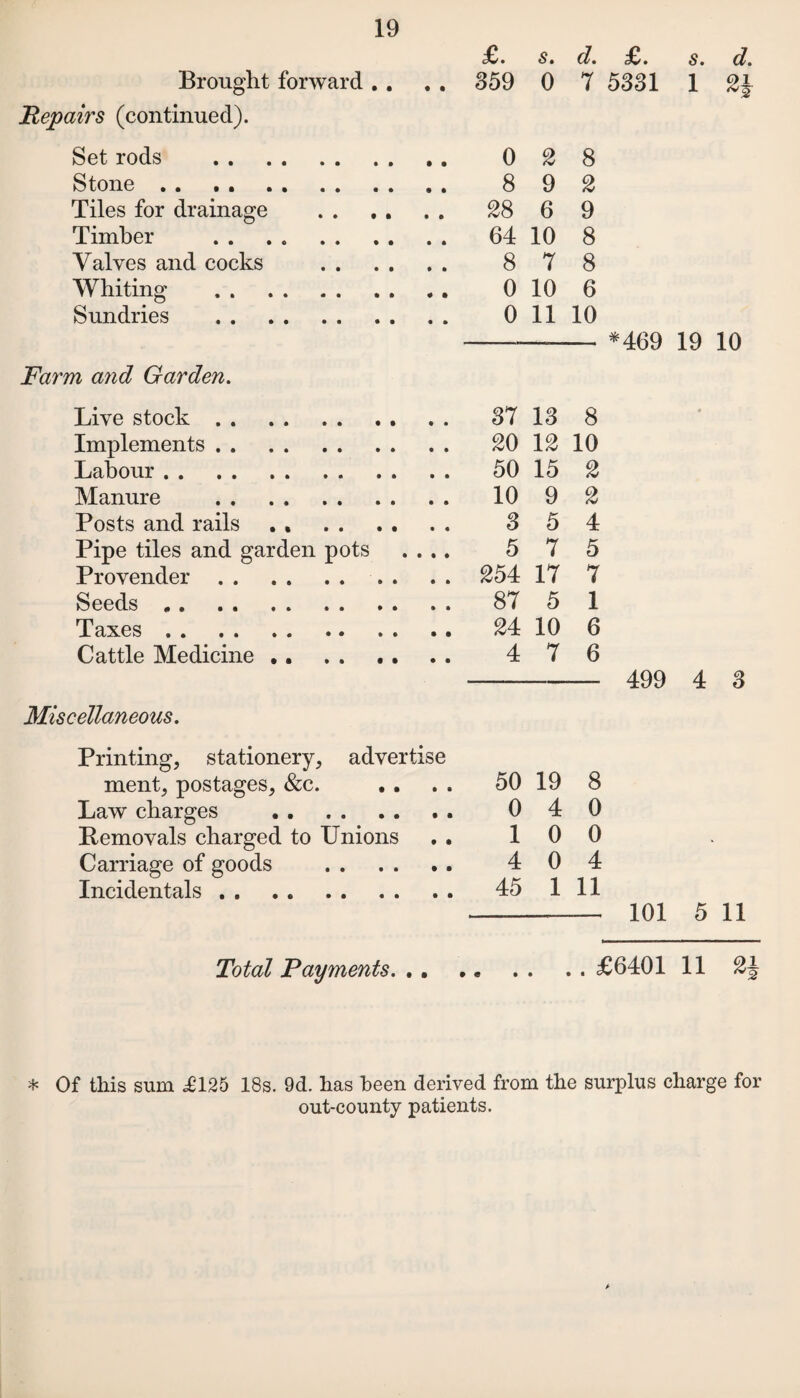 £. s. d. Brought forward . . 359 0 7 Repairs (continued). Set rods . 0 2 8 Stone. 8 9 2 Tiles for drainage . 28 6 9 Timber . 64 10 8 Valves and cocks . 8 7 8 Whiting . 0 10 6 Sundries .. 0 11 10 Farm and Garden. Live stock. 37 13 8 Implements. 20 12 10 Labour . 50 15 2 Manure . 10 9 2 Posts and rails . , . 3 5 4 Pipe tiles and garden pots .... 5 7 5 Provender. 254 17 7 Seeds „ . . 87 5 1 Taxes. 24 10 6 Cattle Medicine .. 4 7 6 Miscellaneous. Printing, stationery, advertise ment, postages, &c. . . 50 19 8 Law charges . 0 4 0 Removals charged to Unions 1 0 0 Carriage of goods . 4 0 4 Incidentals. 45 1 11 *469 19 10 499 4 3 101 5 11 Total Payments. £6401 11 2i * Of this sum £125 18s. 9d. has been derived from the surplus charge for out-county patients.