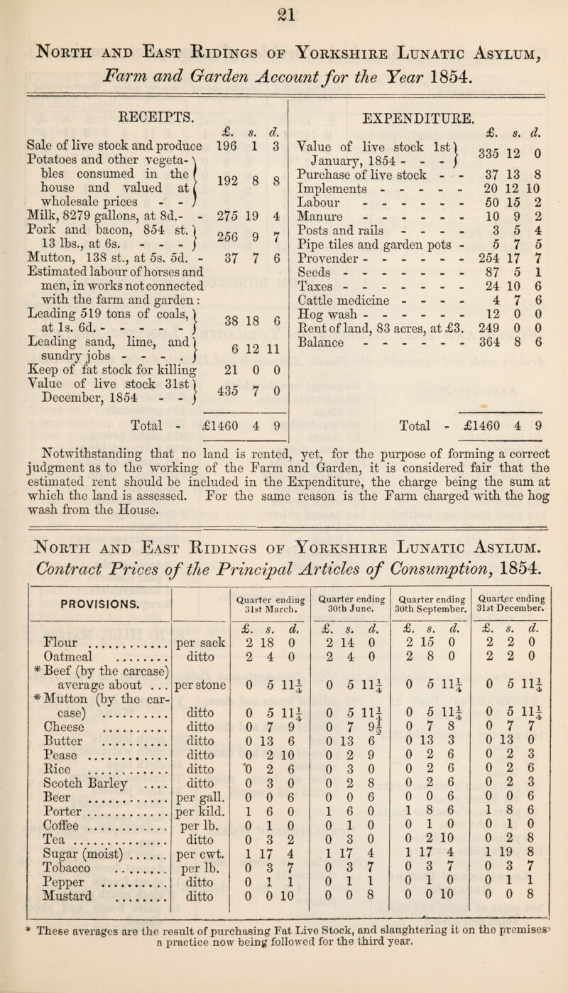 North and East Ridings of Yorkshire Lunatic Asylum, Farm and Garden Account for the Year 1854. RECEIPTS. Sale of live stock and produce Potatoes and other vegeta- \ bles consumed in the f house and valued at i wholesale prices - - j Milk, 8279 gallons, at 8d.- - Pork and bacon, 854 st.) 13 lbs., at 6s. - - - j Mutton, 138 st., at 5s. 5d. - Estimated labour of horses and men, in works not connected with the farm and garden: Leading 519 tons of coals, \ at Is. 6d. - - - - - j Leading sand, lime, and) sundry jobs - - - . / Keep of fat stock for killing Value of live stock 31st) December, 1854 - - j £. s. d. 196 1 3 192 8 8 275 19 4 256 9 7 37 7 6 38 18 6 6 12 11 21 0 0 435 7 0 EXPENDITURE. £. s. d. Value of live stock 1st) io n January, 1854 - - - J 665 0 Purchase of live stock - - 37 13 8 Implements - - - - - 20 1210 Labour ------ 50 15 2 Manure - -- -- - 10 92 Posts and rails - - - - 3 5 4 Pipe tiles and garden pots - 5 7 5 Provender ------ 254 17 7 Seeds. 87 5 1 Taxes - -- -- -- 24 10 6 Cattle medicine - - - - 4 7 6 Hog wash ----- - 12 00 Rent of land, 83 acres, at £3. 249 0 0 Balance ------ 364 8 6 Total - £1460 4 9 Total - £1460 4 9 Notwithstanding that no land is rented, yet, for the purpose of forming a correct judgment as to the working of the Farm and Garden, it is considered fair that the estimated rent should he included in the Expenditure, the charge being the sum at which the land is assessed. For the same reason is the Farm charged with the hog wash from the House. North and East Ridings of Yorkshire Lunatic Asylum. Contract Prices of the Principal Articles of Consumption, 1854. PROVISIONS. Quarter ending 31st March. Quarter ending 30th June. Quarter ending 30th September. Quarter ending 313t December. £. s. d. £. s. d. £. s. d. £. s. d. Flour . per sack 2 18 0 2 14 0 2 15 0 2 2 0 Oatmeal ... ditto 2 4 0 2 4 0 2 8 0 2 2 0 * Beef (by the carcase) 0 average about . .. per stone 0 5 HI 0 5 HI 0 5 HI 5 HI * Mutton (by the car- case) . ditto 0 5 HI 0 5 HI 0 5 HI 0 5 HI Cheese . ditto 0 7 9 0 7 H 0 7 8 0 7 7 Butter . ditto 0 13 6 0 13 6“ 0 13 3 0 13 0 Pease . ditto 0 2 10 0 2 9 0 2 6 0 2 3 Rice . ditto '0 2 6 0 3 0 0 2 6 0 2 6 Scotch Barley .... ditto 0 3 0 0 2 8 0 2 6 0 2 3 Beer . per gall. 0 0 6 0 0 6 0 0 6 0 0 6 Porter. per kild. 1 6 0 1 6 0 1 8 6 1 8 6 Coffee . per lb. 0 1 0 0 1 0 0 1 0 0 1 0 Tea . ditto 0 3 2 0 3 0 0 2 10 0 2 8 Sugar (moist). per cwt. 1 17 4 1 17 4 1 17 4 1 19 8 Tobacco . per lb. 0 3 7 0 3 7 0 3 7 0 3 7 Pepper . ditto 0 1 JL 1 0 1 1 0 1 0 0 1 1 Mustard . ditto 0 0 10 0 0 8 0 0 10 0 0 8 * These averages are the result of purchasing Fat Live Stock, and slaughtering it on the premises’ a practice now being followed for the third year.