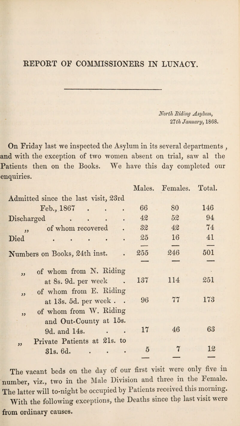 REPORT OF COMMISSIONERS IN LUNACY. North Riding Asylum,, 27 th January, 1868. On Friday last we inspected the Asylum in its several departments y and with the exception of two women absent on trial, saw al the Patients then on the Books. We have this day completed our enquiries. Males. Females. Total. Admitted since the last visit, 23rd Feb., 1867 . 66 80 146 Discharged .... 42 52 94 „ of whom recovered 32 42 74 Died ..... 25 16 41 Numbers on Books, 24th inst. 255 246 501 „ of whom from N. Biding at 8s. 9d. per week 137 114 251 of whom from E. Riding at 13s. 5d. per week . . 96 77 173 „ of whom from W. Riding and Out-County at 15s. 9d. and 14s. 17 46 63 ,, Private Patients at 21s. to 31s. 6d. ... 5 7 12 The vacant beds on the day of our first visit were only five m number, viz., two in the Male Division and three in the Female. The latter will to-night be occupied by Patients received this morning. With the following exceptions, the Deaths since tli£ last visit weie from ordinary causes.