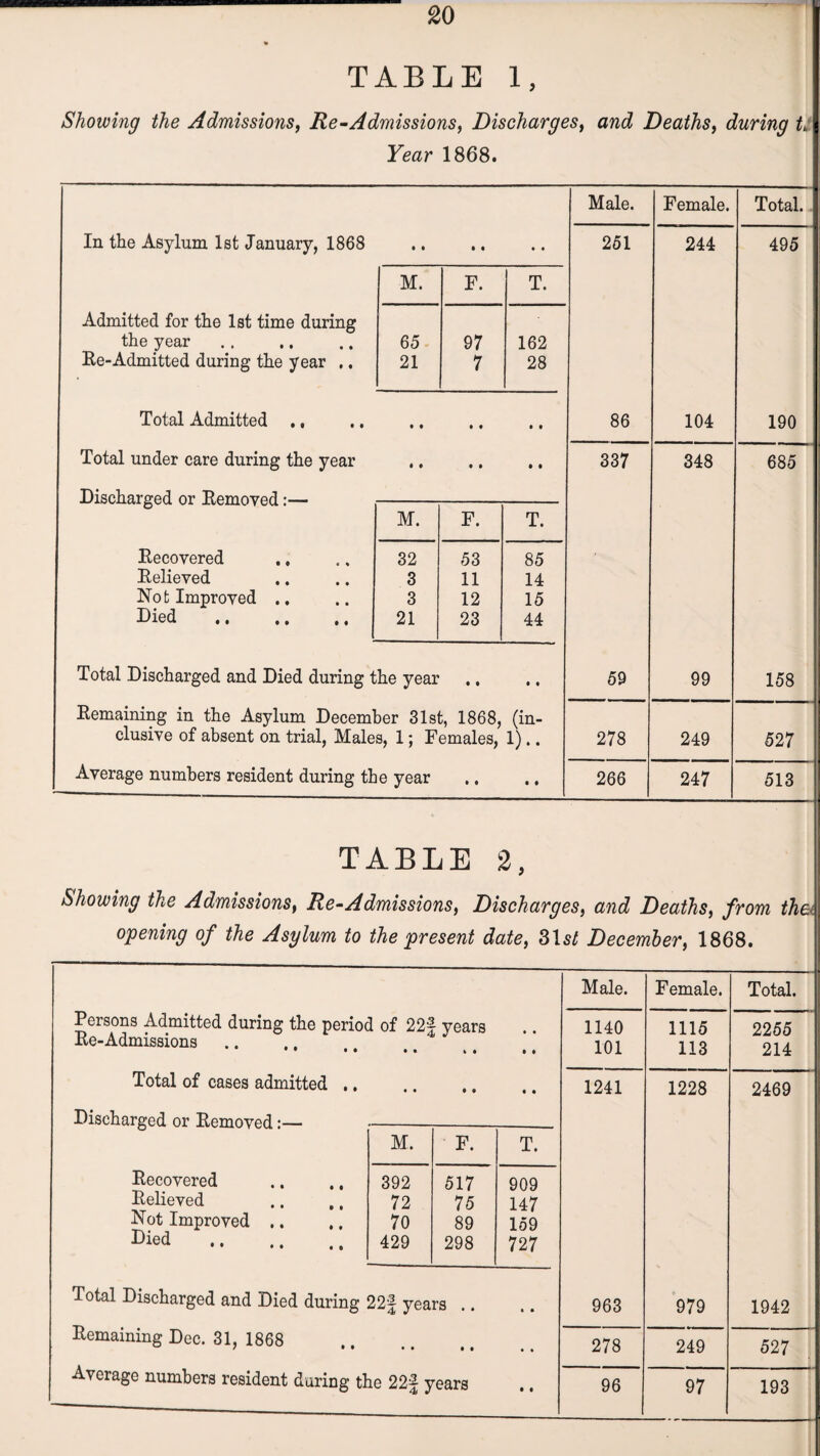 TABLE l. Showing the Admissions, Re-Admissions, Discharges, and Deaths, during tl Year 1868. Male. Female. Total. In the Asylum 1st January, 1868 • • • • • • 251 244 495 M. F. T. Admitted for the 1st time during the year . 65 97 162 He-Admitted during the year ., 21 7 28 Total Admitted ., • t • • • • 86 104 190 Total under care during the year Discharged or Removed:— • 0 • • • • 337 348 685 M. F. T. Recovered 32 53 85 Relieved 3 11 14 Not Improved .. 3 12 15 Died . 21 23 44 Total Discharged and Died during the year • 9 59 99 158 Remaining in the Asylum December 31st, 1868, (in- elusive of absent on trial, Males, 1; Females, 1).. 278 249 527 Average numbers resident during the year • • 9 • 266 247 513 TABLE 2, Showing the Admissions, Re-Admissions, Discharg 5s, and Deaths, from the opening of the Asylum to the present date, 31 st December, 1868. Male. Female. Total. Persons Admitted during the period of 22# Re-Admissions years i • • • 9 9 1140 101 1115 113 2255 214 Total of cases admitted .. • • • 9 9 9 1241 1228 2469 Discharged or Removed •_ M. F. T. Recovered 392 517 909 Relieved 72 75 147 Not Improved .. 70 89 159 Died . 429 298 727 Total Discharged and Died during 22f years .. • • 963 979 1942 Remaining Dec. 31, 1868 • • • • 278 249 527 Average numbers resident daring the 22f years 9 9 96 97 193