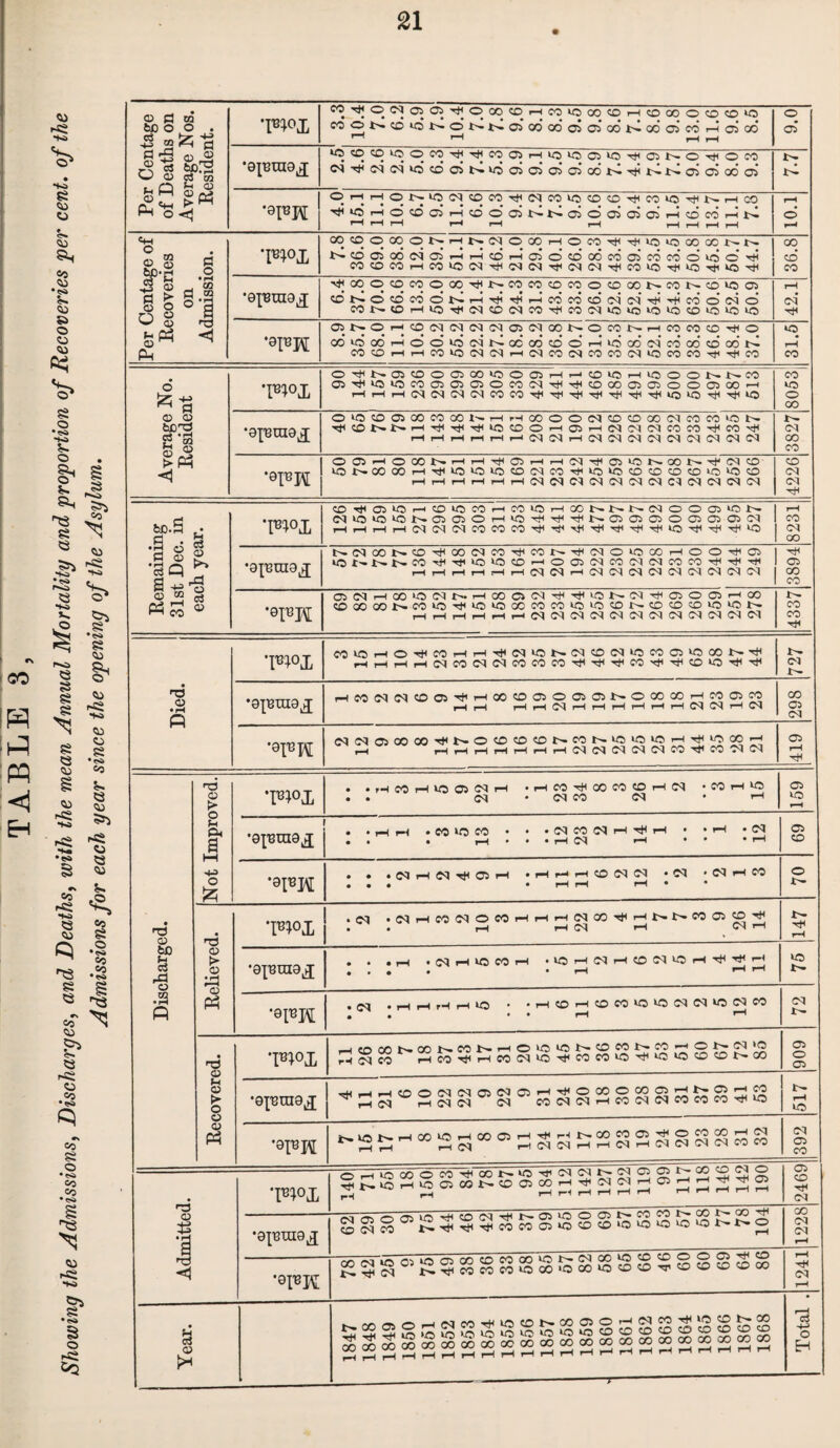 TABLE 3, Showing the Admissions, Discharges, and Deaths, the mean Annual Mortality and proportion of Recoveries per cent, of the Admissions for each year since the opening of the Asylum. Per Centage of Deaths on Average Nos. Resident. ^ ® O oo 50 ICQ»000«0HC000OtDO>0 M O N © IQ N o’ 1> N c> CO od oi 05 00 N 00 03 «’ H oi QO r-! 1 1—1 1—1 9.0 •optnoj ^SOCO^OOCO-^TiHOOCSr-HkOlOGs^O^tiOit^-O-TtiOCO c^^fc<ic<iio<oo5i>-iooioja505o6t^T}5i>.t^o>05o6a5 7.7 *0PH OHHOJ>iOcq^DcOT^|McoiocOCO^CCHOT)iNi-1 CO ^i0hO<005H(0o' 05NNffidoifflO)H®MHN T—li—IrH i—' i-H r-H i—1 i—t t—< r-< roi Per Centage of Recoveries on Admission. TO QO®OCOONhNINOi»HOCOt)(^ioiooOOONN N(D 05 00 N05 h h ffl 1-i 05 O to OO CO 05 05 CO d >c c ^ M<OCOrHCO«5N'^M(N't<M(M'^WiOTj(iO'<jikO^ 36.8 npraaj ■^OOO®MOCOtHNCiJ«I(OCCIO0(»NMN«O>OO5 !®NOlOC,5dNHTjlTjir4cOCO«0(Ntq'^-+Codcid MI>OHi0'^(N«DM«)'<tlc0(Ni0i0‘0‘OC0‘0>0‘0 VZf #9ra OSNOH^UMMMMasNOONOCONHCOCCHD^O odidodrHOOidcqt^ooodcdoi-Iidodcicdcd^doo’t^ M«DHHCO>OlNMH(NM(NCOOOMiOWMTj<T)<CO 31.5 Average No. Resident ’PPX O^NO)(DOO)tO>000)HH®U5HlOOONNM 05'^K5>CC0050505OC0(NTtlrHC0C005CT5OO05C0'H rH i-H i—1 C^l 8053 *0p3OT0X OlO(D05MCOCCNHrHCCOO(M(0(DX(MMCOiON ^(CNNH^T)(T(uotooH05Hffq^Mcon^co^ 3827 •opH OOiHOOONHHT)(05HHlN^O>>ONOON'#(NCO iONCOOOH'^iOiOlOCOMM^lO‘OtDCOCOCO‘O'00 HHHHHHiNN«N(MN(NM!NiN(NN 4226 Remaining 31st Dec. in each year. •ppx 50t((05>0hC110C0hC0>0HCCNNNIMOO05>0N I !Nl0>0l0N050)OH*0T)HTt<TtiN050505O050505C<l 1 rH i—1 i—lrHC<l<NC<ICOCOCOTflTt<Ht<Tt<Tt<^HHlO^^-'^lO | 8231 •apniaj N(MQ0N!0^00(NC0^e0NT)<MOiO00HOO^05 I »0t'N'NC0'^Tf‘0‘C<0^O05MC0(MMC0C0Tti'#Tti 1 HHHHHH(MNH(N«NiN(NNN«(N | 3894 •epH OSMHOO^Nt^HOOON^-^Ot^lMTlHQOCSHOO ®«OOI>««5^‘0‘OMMCO>OiOtON«D©CD«5lOt^ rHrHr-H.-H.-HrHC<l<M<MC<l<MC<l<M<M<M<MC<l<M 4337 Died. wx WIOHO^COHHtH«‘ONMCO(N‘CM05>OCON^ rHr_j,_l,—IC<ICOC<l<NCOCOCOHtlTtl''fCO'<ti'tiiCO‘OHH I-- <N •opraraj HcoiMfMcocj^HoooaiOcsaiNOcocoHcoaico pH rH rH rH 03 rH rH rH rH rH rH 03 03 rH 03 298 •appj CQC^CJODOO^NOCOCDCONCON^^iOH^iOOOH rH rH »H rH rH rH rH rH 03 03 03 03 03 CO CO 03 03 419 Discharged. _____ ...- 1 Not Improved. *F1°X • • rH M H H5 05 <N r1 ■HM^OOCO<OHN • 50 r-1*0 . . (M • (N C5 <M • rl 05 >o rH •apraax . . ,-1 rH • CO ‘C CO • • 'NCOiMH^H • • r-t • <03 . . . H • • -HN rH ** ’ <-* 05 CO •apH . . .(MHC5^C5H .rtHHONN • <M • <N rH CO • •• • rH rH rH • • o t'- Relieved. TO *03 •03HC0MOC0HHH0IC0'^HNNC0O5P^ . • rH H 03 H 03 rH 147 •0pm0X . . .MH«5COH .lOrHtNrHCOCNlOrHTiHHrH .... >i—l f—1 i-H W5 i— *0pH • pH rH rH pH lO • • rH CD rH CO CO *0 *0 03 03 *0 03 CO m « • • rH r- Recovered. •p*°x HCOOONODNCONhOUJIONOMNCO-hONN'O ^0<|CO rHCO-'tlrHCOOJ50-^<COCOka''^lOlOCOCOt'.CO 606 •0POT0X |-a,=;s'D2as®soss§2§§§ssg5g 517 •opft 05 co Admitted. •ppx rH rH r1 l-H rH rH rH rH^Hr-Hi-lr-1 05 CO H •apraax S§§ro£3S3S£S£S3KSSSgRK|> 03 03 rH •0FK ''sss0>£§gs»ss!;ggs§-§sss« . 1241 Yeax. 111111111111111111111! . - ------ Total