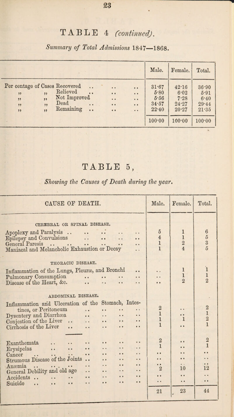 TABLE 4 (continue dj. Summary of Total Admissions 1847—1868. Male. Female. Total. Per centage of Cases Recovered 31-67 42-16 36-90 >> Relieved 5-80 6-02 5-91 >> Not Improved 5-56 7-28 6-40 t) »> Dead 34-57 24-27 29-44 >> >> Remaining 22-40 20-27 21-35 •• 100-00 100-00 100-00 TABLE 5, Showing the Causes of Death during the year. CAUSE OF DEATH. Male. Female. Total. CEREBRAL OR SPINAL DISEASE. Apoplexy and Paralysis .. 5 1 6 Epilepsy and Convulsions 4 1 5 General Paresis .. .. .. .. • • 1 2 3 Maniacal and Melancholic Exhaustion or Decay 1 4 5 THORACIC DISEASE. Inflammation of the Lungs, Pleurae, and Bronchi • • 1 1 Pulmonary Consumption • • 1 1 Disease of the Heart, &c. .. • • 2 2 ABDOMINAL DISEASE. Inflammation and Ulceration of the Stomach, Intes- tines, or Peritoneum 2 • • 2 Dysentery and Diarrhsea Conjestion of the Liver .. Cirrhosis of the Liver .. .. • • • • • • 1 1 1 • • 1 • * 1 2 1 Exanthemata .. • • • • • • 2 1 • • 2 1 • i Erysipelas . • • • • • Cancer .. •• I • i t • • * Strumous Disease of the Jomts .. • • • • • • • • • * Anaemia ,. • • . • • • • - * *' General Debility and old age • • 2 io 12 Accidents .. • • • • ’ * Suicide .. • • • • • • • • *