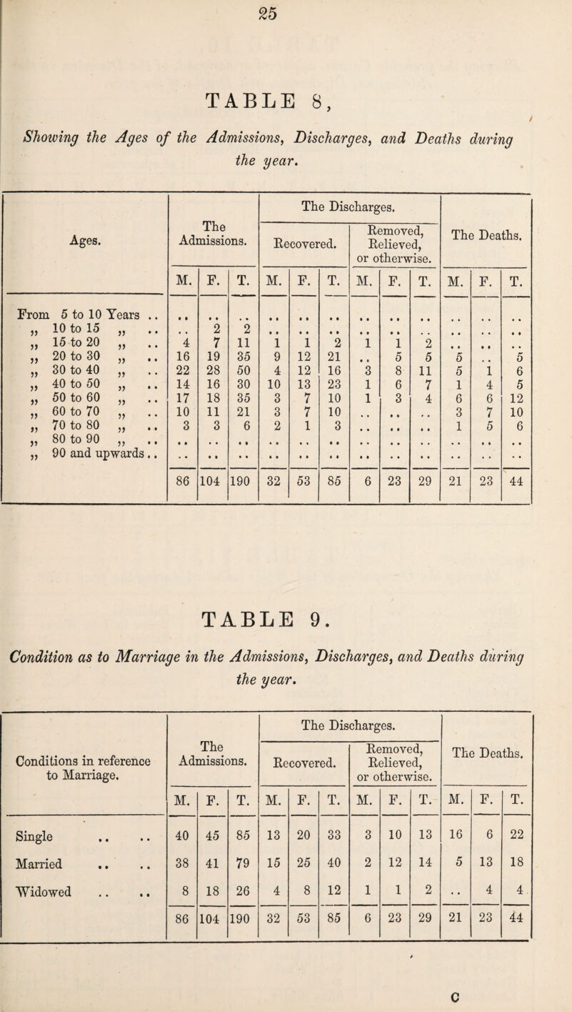 TABLE 8, Showing the Ages of the Admissions, Discharges, and Deaths during the year. Ages. The Admissions. The Dis Recovered. charges. Removed, Relieved, or otherwise. The Deaths. M. F. T. M. F. T. M. F. T. M. F. T. From 5 to 10 Years .. » 10 to 15 >> # , 2 2 )> 15 to 20 >> 4 7 11 1 1 2 1 1 2 V 20 to 30 5) • • 16 19 35 9 12 21 • 0 5 5 5 5 V 30 to 40 22 28 50 4 12 16 3 8 11 5 i 6 }) 40 to 50 >> • • 14 16 30 10 13 23 1 6 7 1 4 5 >> 50 to 60 5) 17 18 35 3 7 10 1 3 4 6 6 12 V 60 to 70 10 11 21 3 7 10 • » 3 7 10 r 70 to 80 )) * • 3 3 6 2 1 3 • • • • 1 5 6 80 to 90 90 and upwards .. 86 104 190 32 53 85 6 23 29 21 23 44 TABLE 9. Condition as to Marriage in the Admissions, Discharges, and Deaths during the year. Conditions in reference to Marriage. The Admissions. The Dis Recovered. charges. Removed, Relieved, or otherwise. The Deaths. M. F. T. M. F. T. M. F. T. M. F. T. Single 40 45 85 13 20 33 3 10 13 16 6 22 Married .. 38 41 79 15 25 40 2 12 14 5 13 18 Widowed 8 18 26 4 8 12 1 1 2 • • 4 4 86 104 190 32 53 85 6 23 29 21 23 44 A c