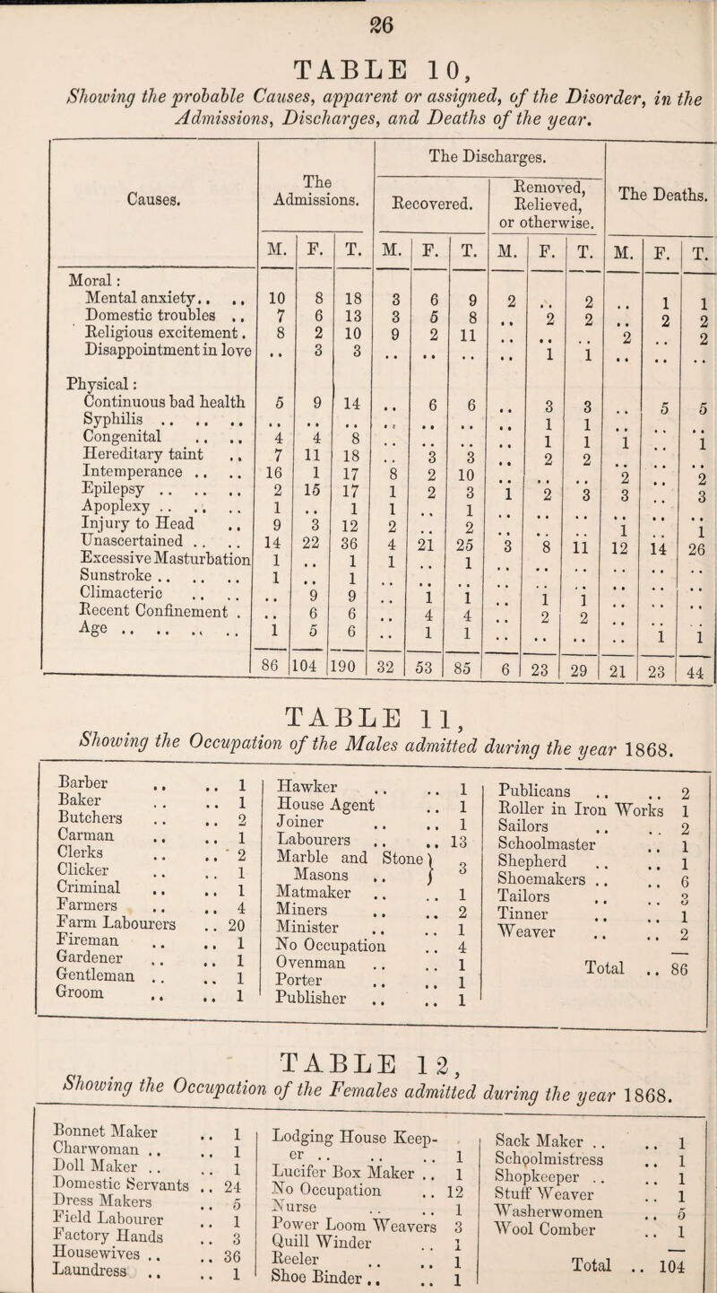 TABLE 10, Showing the probable Causes, apparent or assigned, of the Disorder, in the Admissions, Discharges, and Deaths of the year. The Discharges. Causes. JLne Admissions. Recovered. Removed, Relieved, The Deaths. or otherwise. M. F. T. M. F. T. M. F. T. M. F. T. Moral: “ Mental anxiety.. ., 10 8 18 3 6 9 2 2 1 1 Domestic troubles .. 7 6 13 3 5 8 2 2 2 2 Religious excitement. 8 2 10 9 2 11 2 2 Disappointment in love • » 3 3 1 1 Physical: Continuous bad health 5 9 14 6 6 3 3 A A Syphilis. 1 1 Congenital 4 4 8 1 1 1 1 Hereditary taint .. 7 11 18 3 3 2 2 Intemperance .. 16 1 17 8 2 10 2 O Epilepsy. 2 15 17 1 2 3 1 2 3 3 3 Apoplexy. 1 • • 1 1 1 Injury to Head 9 3 12 2 2 1 1 26 Unascertained . , 14 22 36 4 21 25 3 *8 n 12 14 Excessive Masturbation 1 1 1 1 Sunstroke .. 1 1 Climacteric 9 9 1 1 1 1 2 Recent Confinement . Age.* .. • • 1 6 5 6 6 • • • • 4 1 4 1 • • • • 2 i • • i 86 104 190 32 53 85 6 23 29 21 23 44 TABLE 11, Showing the Occupation of the Males admitted during the year 1868. Barber Baker Butchers Carman Clerks Clicker Criminal F armers Farm Labo F ireman Gardener Gentleman Groom . .. 1 Hawker .. .. 1 .. 1 House Agent .. 1 .. 2 Joiner .. .. 1 .. 1 Labourers .. ..13 .. ' 2 Marble and Stone \ .. 1 Masons .. } .. 1 Matmaker .. .1 .. 4 Miners ., 2 3rs .. 20 Minister .. .. 1 .. 1 No Occupation .. 4 .. 1 Ovenman .. 1 .. 1 Porter ., .. 1 .. 1 1 Publisher .. .. 1 Publicans Holler in Iron Works Sailors Schoolmaster Shepherd Shoemakers .. Tailors Tinner Weaver Total 2 1 2 1 1 6 3 1 2 86 TABLE 12, Showing the Occupation of the Females admitted during the year 1868. Bonnet Maker .. l Charwoman ., .. 1 Doll Maker ,. .. 1 Domestic Servants .. 24 Dress Makers .. 5 Field Labourer ,. 1 Factory Hands .. 3 Housewives .. .. 36 Laundress .. .. 1 Lodging House Keep¬ er .1 Lucifer Box Maker .. 1 No Occupation .. 12 Nurse .. .. 1 Power Loom Weavers 3 Quill Winder .. 1 Reeler _ .. .. 1 Shoe Binder ., .. 1 Sack Maker .. .. 1 Schoolmistress .. 1 Shopkeeper .. .. 1 Stuff Weaver .. l Washerwomen .. 5 Wool Comber .. 1 Total .. 104