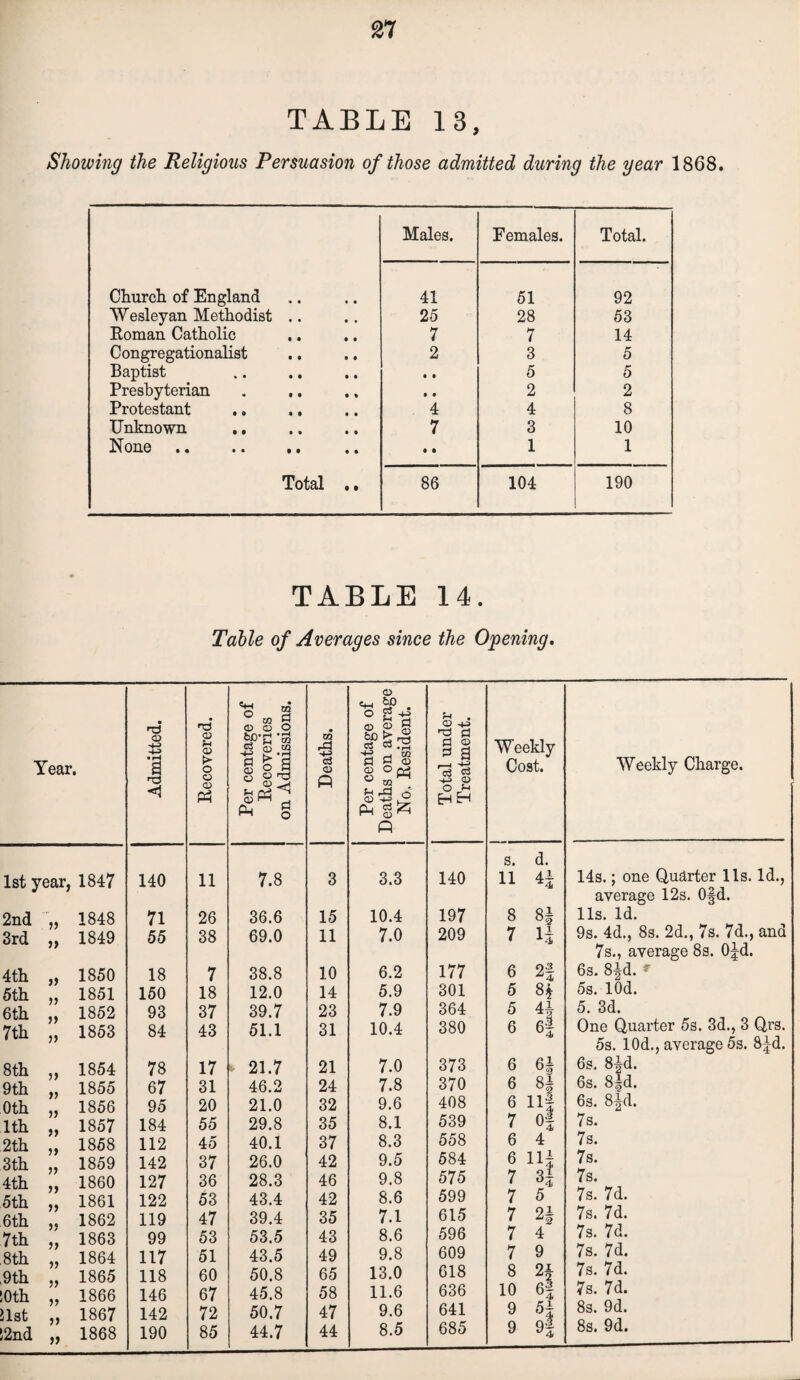 TABLE 13, Showing the Religions Persuasion of those admitted during the year 1868. Church of England Wesleyan Methodist .. Eoman Catholic Congregationalist Baptist Presbyterian . .. Protestant .. .. Unknown . None. Total .. Males. Females. Total. 41 51 92 25 28 53 7 7 14 2 3 5 • • 5 5 • • 2 2 4 4 8 7 3 10 • • 1 1 86 104 190 TABLE 14. Table of Averages since the Opening. Year. 1st year, 1847 2nd 3rd 1848 1849 140 71 55 nd © f-i a > o o © Ph 11 26 38 TO rt o 0 «, a a> -S g.3 % * rt a o o n3 © ^ © Ph Ph g 7.8 36.6 69.0 4th , 5th , 6th , 7th , 1850 1851 1852 1853 18 150 93 84 7 18 37 43 38.8 12.0 39.7 51.1 © H . © -+J 12 *=• ri © ^ 8 __i 03 2? © ° r’-' Eh EH Weekly Cost. Weekly Charge. 3 15 11 10 14 23 31 3.3 140 10.4 197 7.0 209 6.2 5.9 7.9 10.4 177 301 364 380 s. d. 11 8 8f 7 lj 6 2f 5 8$ 14s.; one Quarter 11s. Id., average 12s. 0|d. 11s. Id. 9s. 4d., 8s. 2d., 7s. 7d., and 7s., average 8s. 0^d. 6s. 8|d. * 5s. lOd. 5. 3d. One Quarter 5s. 3d., 3 Qrs. 5s. 10d., average 5s. 8|d. 8th 9th 0th 1th 2th 3th 4th 5th 6th 7th 8th 9th 50 th ilst !2nd 1854 78 17 1855 67 31 1856 95 20 1857 184 55 1858 112 45 1859 142 37 1860 127 36 1861 122 53 1862 119 47 1863 99 53 1864 117 51 1865 118 60 1866 146 67 1867 142 72 1868 190 85 21.7 21 7.0 46.2 24 7.8 21.0 32 9.6 29.8 35 8.1 40.1 37 8.3 26.0 42 9.5 28.3 46 9.8 43.4 42 8.6 39.4 35 7.1 53.5 43 8.6 43.5 49 9.8 50.8 65 13.0 45.8 58 11.6 50.7 47 9.6 44.7 44 8.5 373 370 408 539 558 584 575 599 615 596 609 618 636 641 685 6 6 6 7 6 6 7 7 7 7 7 8 10 9 9 61 8| n| of 4 5 H 4 9 H Of 9-t y4, 6s. 8|d. 6s. 8|d. 6s. 8^d. 7s. 7s. 7s. 7s. 7s. 7d. 7s. 7d. 7s. 7d. 7s. 7d. 7s. 7d. 7s. 7d. 8s. 9d. 8s. 9d.