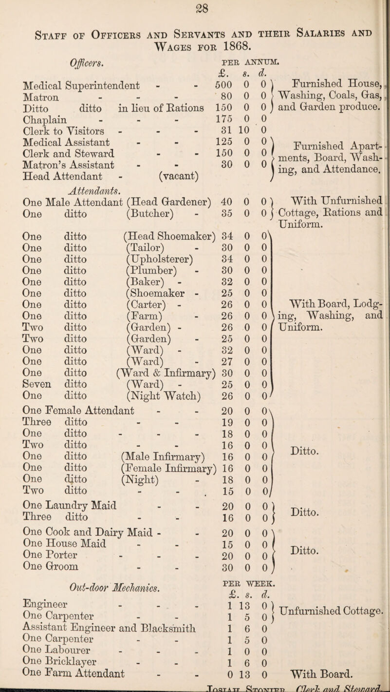 Staff of Officers and Servants and their Salaries and Wages for 1868. Officers. ter anntjm. d. 0 \ Furnished House, 0 ;■ Washing, Coals, Gas, 0 ) and Garden produce. 0 0 ^ j Furnished Apart- £. 8. Medical Superintendent - 500 0 Matron - 80 0 Ditto ditto in lieu of Rations 150 0 Chaplain - 175 0 Clerk to Visitors - 31 10 Medical Assistant m 125 0 Clerk and Steward mm m 150 0 Matron’s Assistant m 30 0 Head Attendant (vacant) ments, Board, Wash¬ ing, and Attendance. Attendants. One Male Attendant (Head Gardener) 40 0 0> With Unfurnished One ditto (Butcher) 35 0 0^ ' Cottage, Rations and Uniform. One ditto (Head Shoemaker) 34 0 0\ One ditto (Tailor) 30 0 0 One ditto (Upholsterer) 34 0 0 One ditto (Plumber) 30 0 0 One ditto (Baker) 32 0 0 One ditto (Shoemaker - 25 0 0 One ditto (Carter) - 26 0 0 With Board, Lodg¬ One ditto (Farm) 26 0 0 ing, Washing, and Two ditto (Garden) - 26 0 0 ' Uniform. Two ditto (Garden) 25 0 0 One ditto (Ward) 32 0 0 One ditto (Ward) 27 0 0 One ditto (Ward & Infirmary) 30 0 0 Seven ditto (Ward) 25 0 0 One ditto (Night Watch) 26 0 0' One Female Attendant 20 0 o\ Three ditto - 19 0 0 One ditto - - - 18 0 0 Two ditto - 16 0 0 i TV 4-4-/.. One ditto (Male Infirmary) 16 0 0 ; JJlttO. One ditto (Female Infirmary) 16 0 0 One ditto (Night) 18 0 0 Two ditto - 15 0 0 One Laundry Maid 20 0 0 f TV4-4-/-V Three ditto - 16 0 0 / JJlttO. One Cook and Dairy Maid - 20 0 0 \ One House Maid 15 0 0 One Porter . 20 0 0 !> Ditto. One Groom - 30 0 0 . Out-door Mechanics. Engineer - One Carpenter Assistant Engineer and Blacksmith One Carpenter One Labourer - One Bricklayer One Farm Attendant PER WEEK. Sj . s. d. 1 1 1 1 ^ J? ) Unfurnished Cottage. 5 0 ) 6 0 5 0 1 0 0 1 6 0 0 13 0 With Board. .TndT A TT_S'EA'NrTT’.-R fll.P.rl'. SUp.OJM/y'fJ._.