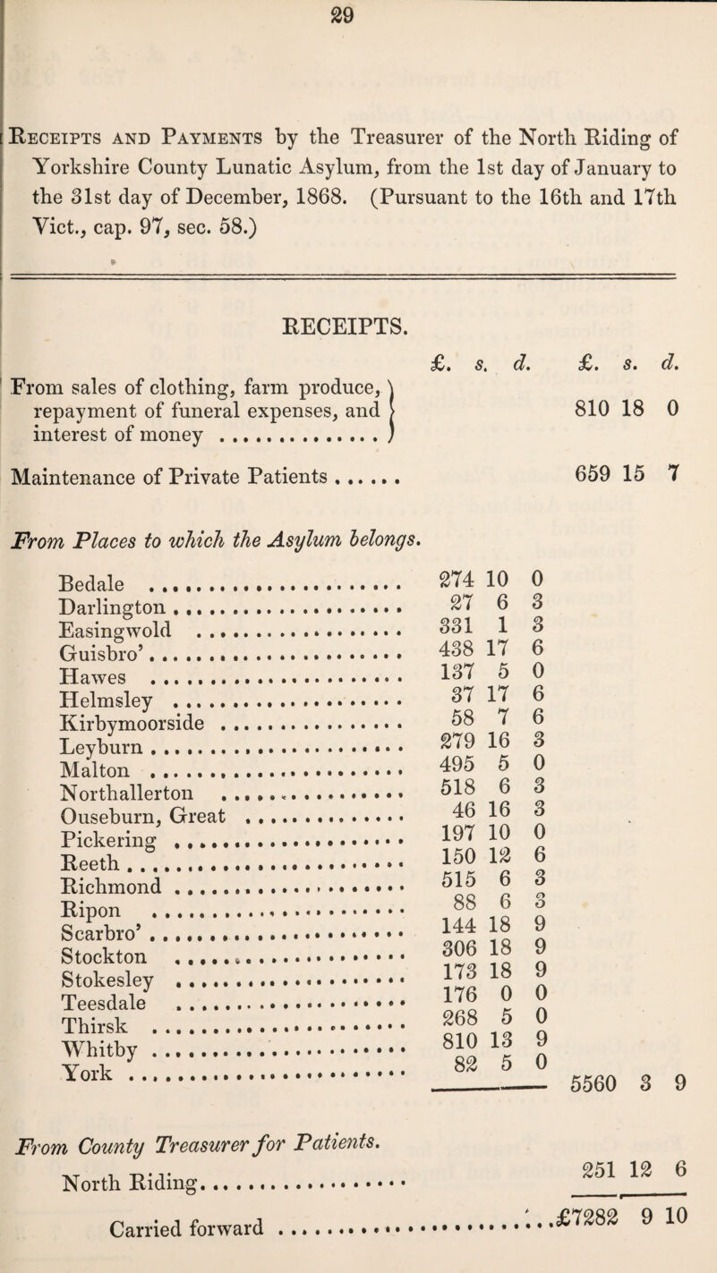 Receipts and Payments by the Treasurer of the North Riding of Yorkshire County Lunatic Asylum, from the 1st day of January to the 31st day of December, 1868. (Pursuant to the 16th and 17th Viet., cap. 97, sec. 58.) * \ RECEIPTS. s, (/. £« s» c?. From sales of clothing, farm produce, \ repayment of funeral expenses, and > 810 18 0 interest of money .) Maintenance of Private Patients. 659 15 7 jFrom Places to which the Asylum belongs. Bedale ................. . .... 274 10 0 Darlington • .... 27 6 3 Easing wold . ...» ,, , .... 331 1 3 Hawes ............I,.... .... 438 17 .... 137 5 6 0 Helmsley . Kirbymoorside . Levhurn ... . 37 17 58 7 .... 279 16 6 6 3 Mai ton .... 495 5 0 Northallerton .... 518 6 3 Onsehnrn (Treat .......... 46 16 3 .... 197 10 0 150 12 6 515 6 3 88 6 o O 144 18 9 306 18 9 173 18 9 .... 176 0 0 .... 268 5 0 WVn'thv .. 810 13 9 York . 82 5 0 5560 3 9 From County Treasurer for Patients. North Riding. 251 12 6 £7282 9 10