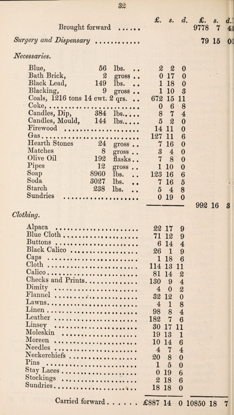 s. Brought forward £. d. £. s. d. 9778 7 4^ Surgery and Dispensary 79 15 OG Necessaries. Blue, 56 lbs. .. 2 2 0 Bath Brick, 2 gross .. 0 17 0 Black Lead, 149 lbs. .. 1 18 0 Blacking, 9 gross .. 1 10 3 Coals, 1216 tons 14 cwt. 2 qrs. . . 672 15 11 Coke, ......... o 6 8 Candles, Dip, 384 lbs. 8 7 4 Candles, Mould, 144 lbs. 5 2 0 Firewood . .. .. 14 11 0 Gas... 127 11 6 Hearth Stones 24 gross . . 7 16 0 Matches 8 gross . . 3 4 0 Olive Oil 192 flasks. . 7 8 0 Pipes 12 gross . . 1 10 0 Soap 8960 lbs. 123 16 6 Soda 8921 lbs. .. 7 16 5 Starch 238 lbs. .. 5 4 8 Sundries . 0 19 0 - 992 16 8 Clothing. Alpaca . .. Blue Cloth * Buttons .,. Black Calico Caps . Cloth. Calico. Checks and Prints, Dimity . Flannel. Lawns. ..,.,, Linen. Leather. Linsey ... ,, Moleskin Moreen ( Needles... .. Neckerchiefs. Pins . Stay Laces ....... Stockings ....... Sundries...... 22 17 9 71 12 9 6 14 4 26 1 9 1 18 6 114 13 11 81 14 2 130 9 4 4 0 2 32 12 0 4 1 8 98 8 4 182 7 6 30 17 11 19 13 1 10 14 6 4 7 4 20 8 0 1 5 0 0 19 6 2 18 6 18 18 0