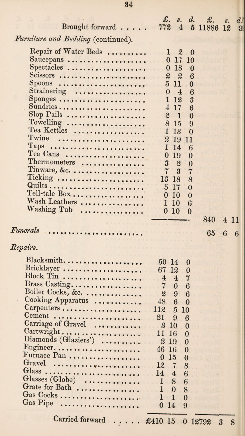 u Brought forward . . Furniture and Bedding (continued). Repair of Water Beds . Saucepans ... Spectacles. Scissors.. .. .. Spoons ... Strainering . Sponges... Sundries... Slop Pails... Towelling .. Tea Kettles ... Twine . Taps . Tea Cans . Thermometers .. Tinware, &c. .. Ticking... Quilts.. Tell-tale Box... Wash Leathers .. Washing Tub . Funerals ... Repairs. Blacksmith. Bricklayer. Block Tin.. Brass Casting. Boiler Cocks, &c. . . Cooking Apparatus Carpenters. Cement.. Carriage of Gravel Cartwright.. Diamonds (Glaziers’) Engineer. Furnace Pan. Gravel . Glass. Glasses (Globe) Grate for Bath. Gas Cocks. Gas Pipe . Carried forward £• s, d» s, dl 772 4 5 11886 IS 3 12 0 0 17 10 0 18 0 2 2 6 5 11 0 0 4 6 1 12 8 4 17 6 2 1 0 8 15 9 1 IS 0 2 19 11 1 14 6 0 19 0 8 2 0 7 8 7 13 18 8 5 17 0 0 10 0 1 10 6 0 10 0 - 840 4 11 65 6 6 50 14 0 67 12 0 4 4 7 7 0 6 2 9 6 48 6 0 112 5 10 51 9 6 3 10 0 11 16 0 2 19 0 46 16 0 0 15 0 IS 7 8 14 4 6 1 8 6 10 8 110 0 14 9