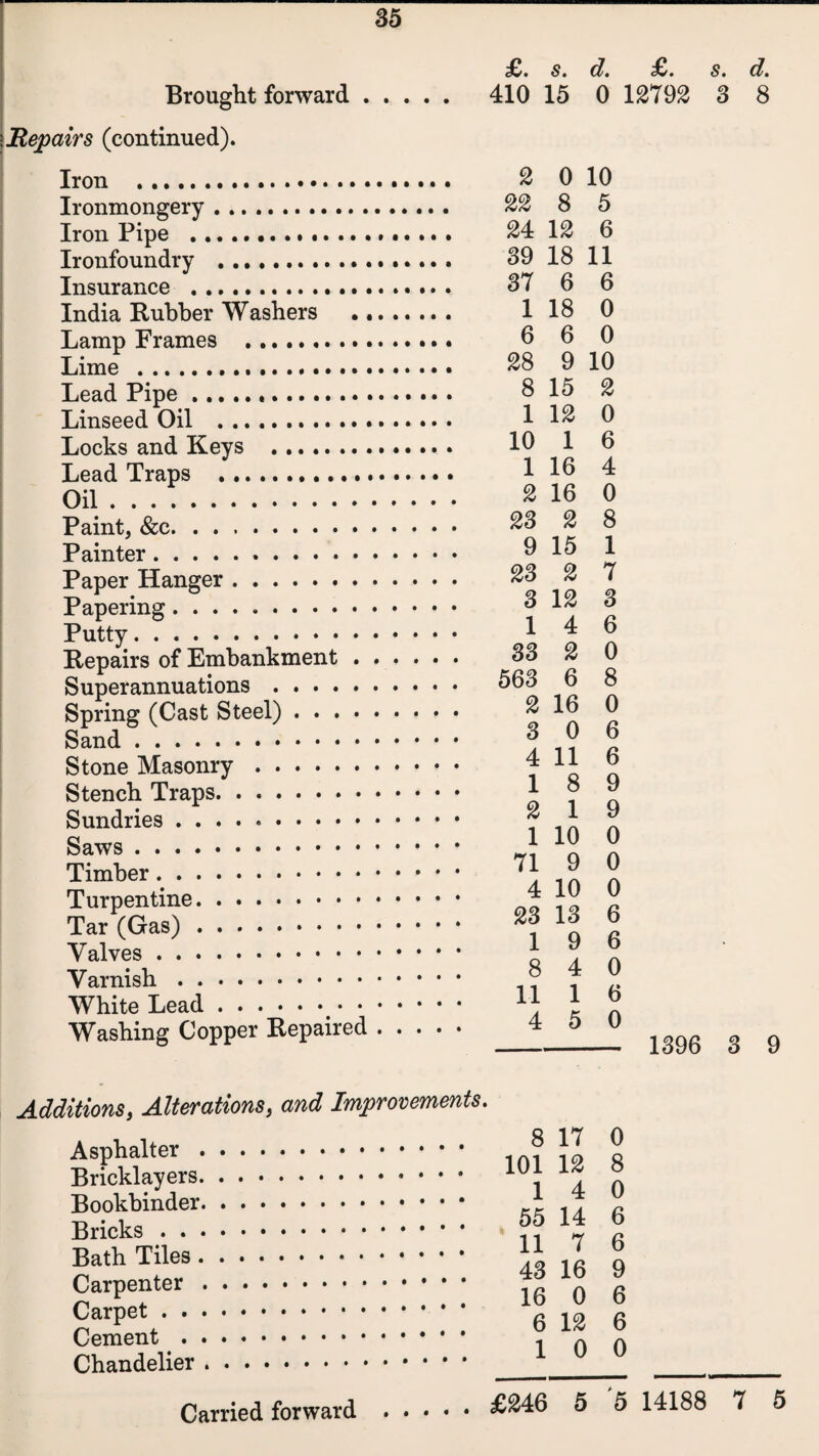 Brought forward. 4H> 15 0 12792 3 8 Repairs (continued). Iron .... Ironmongery. Iron Pipe ....».. • Ironfoundry .. Insurance . India Rubber Washers . Lamp Frames . Lime . Lead Pipe... Linseed Oil . Locks and Keys . Lead Traps ... Oil. Paint, &c. Painter. Paper Hanger. Papering. Putty. Repairs of Embankment. Superannuations. Spring (Cast Steel). Sand. Stone Masonry. Stench Traps. Sundries. Saws. Timber.. • • Turpentine. Tar (Gas). Valves. Varnish. White Lead... Washing Copper Repaired. 2 0 10 22 8 5 24 12 6 39 18 11 37 6 6 1 18 0 6 6 0 28 9 10 8 15 2 1 12 0 10 1 6 1 16 4 2 16 0 23 2 8 9 15 1 23 2 7 3 12 3 1 4 6 33 2 0 563 6 8 2 16 0 3 0 6 4 11 6 1 8 9 2 1 9 1 10 0 71 9 0 4 10 0 23 13 6 1 9 6 8 4 0 11 1 6 4 5 0 1396 3 9 Additions, Alterations, and Improvements. Asphalter. Bricklayers. Bookbinder. Bricks. Bath Tiles. Carpenter. Carpet. Cement. Chandelier. 8 17 101 12 1 4 55 14 11 7 43 16 16 0 6 12 1 0 0 8 0 6 6 9 6 6 0 Carried forward . . • • £246 5 5 14188 7 5