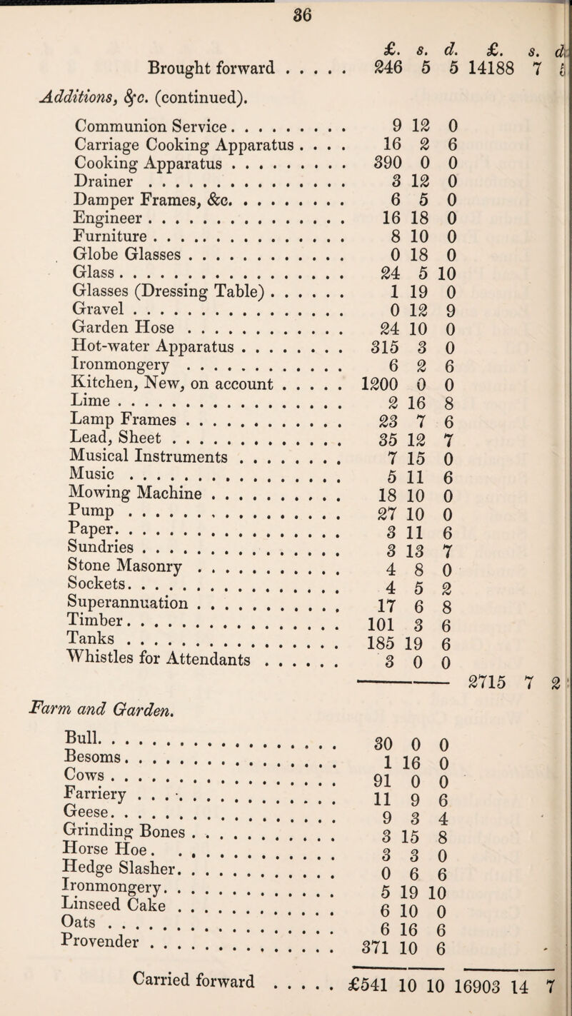 86 Brought forward Additions, fyc. (continued). £/• s> d. £/> St d\ 246 5 5 14188 7 6 Communion Service. Carriage Cooking Apparatus . . . . Cooking Apparatus. Drainer. Damper Frames, &c. Engineer.. . . Furniture. Globe Glasses. Glass. Glasses (Dressing Table). Gravel. Garden Hose. Hot-water Apparatus. Ironmongery .. Kitchen, New, on account. Lime. Lamp Frames. Lead, Sheet. Musical Instruments. Music. Mowing Machine. Pump. Paper. Sundries. Stone Masonry. Sockets. Superannuation. Timber. Tanks . Whistles for Attendants .... 9 12 0 16 2 6 S90 0 0 3 12 0 6 5 0 16 18 0 8 10 0 0 18 0 24 5 10 1 19 0 0 IS 9 24 10 0 815 8 0 6 2 6 1200 0 0 2 16 8 23 7 6 35 12 7 7 15 0 5 11 6 18 10 0 27 10 0 8 11 6 8 18 7 4 8 0 4 5 2 17 6 8 101 8 6 185 19 6 8 0 0 -S715 7 2 ' Farm and Garden. Bull. Besoms. Cows. Farriery ...... Geese. Grinding Bones . Horse Hoe . . , Hedge Slasher. . Ironmongery. . . Linseed Cake . . Oats. Provender . . . . 80 0 0 1 16 0 91 0 0 11 9 6 9 8 4 8 15 8 8 8 0 0 6 6 5 19 10 6 10 0 6 16 6 871 10 6