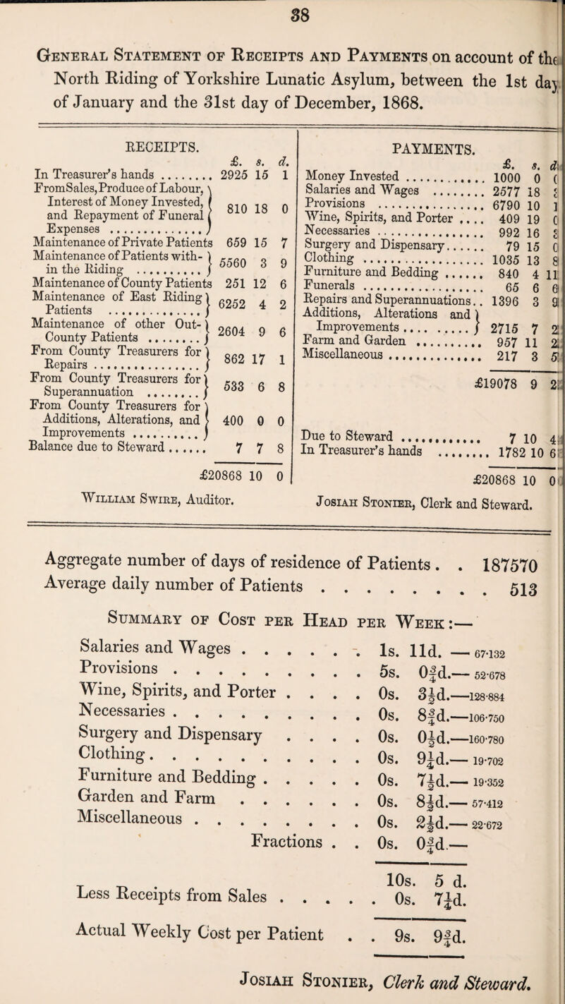 General Statement of Eeceipts and Payments on account of the North Eiding of Yorkshire Lunatic Asylum, between the 1st daj of January and the 31st day of December, 1868. RECEIPTS. In Treasurer’s hands. FromSales, Produce of Labour, \ Interest of Money Invested, I and Repayment of Euneral t Expenses .' Maintenance of Private Patients Maintenance of Patients with- ) in the Riding .j Maintenance of County Patients Maintenance of East Riding) Patients .} Maintenance of other Out- ^ County Patients .j From County Treasurers for i Repairs./ From County Treasurers fori Superannuation ./ From County Treasurers for j Additions, Alterations, and > Improvements.j Balance due to Steward. £. s. 2925 15 810 18 659 15 5560 3 251 12 6252 4 2604 9 862 17 533 6 400 0 7 7 £20868 10 William Swire, Auditor. d. 1 0 7 9 6 2 6 1 8 0 8 0 PAYMENTS. £. s. dit Money Invested. 1000 0 ( Salaries and Wages . 2577 18 J Provisions . 6790 10 ] Wine, Spirits, and Porter .... 409 19 C Necessaries . 992 16 g Surgery and Dispensary. 79 15 0 Clothing . 1035 13 8 Furniture and Bedding. 840 4 115 Funerals . 65 6 a Repairs and Superannuations.. 1396 3 9; Additions, Alterations and \ Improvements.j 2715 7 21 Farm and Garden ..... 957 11 % Miscellaneous. 217 3 5! £19078 9 2; Due to Steward... 7 10 4. In Treasurer’s hands . 1782 10 61 £20868 10 0 Josiah Stonier, Clerk and Steward. Aggregate number of days of residence of Patients . . 187570 Average daily number of Patients.513 Summary of Cost per Head per Week:_ Salaries and Wages. Is. lid. — 67-132 Provisions. Ofd— 52-678 Wine, Spirits, and Porter . . . . Os. 3|d.— •128-884 Necessaries. . Os. 8fd.— 106-750 Surgery and Dispensary . . . . Os. Old.— 160-780 Clothing. 9|d.— 19-702 Furniture and Bedding .... . Os. 7Jd.— 19-352 Garden and Farm. . Os. 8jd.— 57-412 Miscellaneous . 2id.— 22-672 Fractions . . 0s. Ojd._ t ^ „ 10s. 5 d. Less Eeceipts from Sales.0s. 7Jd. Actual Weekly Cost per Patient . . 9s. 9fd. Josiah Stonier, Clerk and Steward.