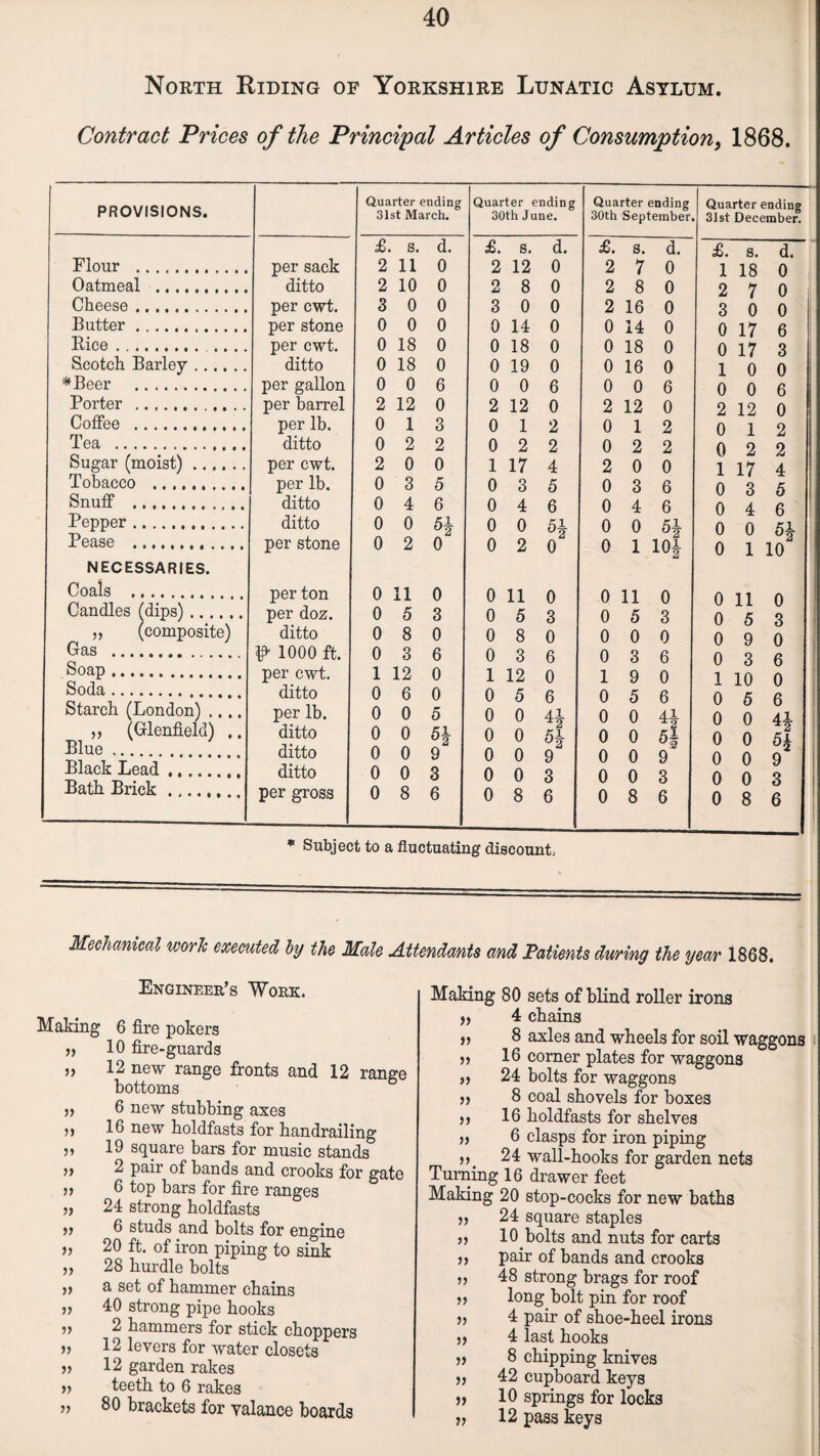 North Riding of Yorkshire Lunatic Asylum. Contract Prices of the Principal Articles of Consumption, 1868. PROVISIONS. Quarter ending 31st March. Quarter ending 30th June. Quarter ending 30th September Quarter ending 31st December. £. s. d. £. s. d. £. s. d. £. s. d. Flour . per sack 2 11 0 2 12 0 2 7 0 1 18 0 Oatmeal . ditto 2 10 0 O XJ 8 0 2 8 0 2 7 0 Cheese. per cwt. 3 0 0 3 0 0 2 16 0 3 0 0 Butter. per stone 0 0 0 0 14 0 0 14 0 0 17 6 Rice. per cwt. 0 18 0 0 18 0 0 18 0 0 17 3 Scotch Barley. ditto 0 18 0 0 19 0 0 16 0 1 0 0 *Beer . per gallon 0 0 6 0 0 6 0 0 6 0 0 6 Porter . per barrel 2 12 0 2 12 0 2 12 0 2 12 0 Coffee . per lb. 0 1 3 0 1 2 0 1 2 0 1 2 Tea . ditto 0 2 2 0 2 2 0 2 2 0 2 2 Sugar (moist). per cwt. 2 0 0 1 17 4 2 0 0 1 17 4 Tobacco . per lb. 0 3 5 0 3 5 0 3 6 0 3 5 Snuff . ditto 0 4 6 0 4 6 0 4 6 0 4 6 Pepper. ditto 0 0 H 0 0 54 0 0 5i 0 0 54 Pease . per stone 0 2 0 0 2 0“ 0 1 10| 0 1 a 10 NECESSARIES. Coals . per ton 0 11 0 0 11 0 0 11 0 o 11 o Candles (dips). per doz. 0 5 3 0 5 3 0 5 3 o 5 3 ,, (composite) ditto 0 8 0 0 8 0 0 0 0 0 9 0 Gas . 1000 ft. 0 3 6 0 3 6 0 3 6 0 3 6 Soap. per cwt. 1 12 0 1 12 0 1 9 0 1 10 o Soda. ditto 0 6 0 0 5 6 0 5 6 o fy A Starch (London) .... per lb. 0 0 5 0 0 44 0 0 U o o 41 ,, (Glenfield) ,. ditto 0 0 6* 0 0 5i 0 0 2 5± o o 51 Blue. ditto 0 0 9 0 0 9 0 0 2 9 o n q Black Lead. ditto 0 0 3 0 0 3 o o 3 o o Q Bath Brick. per gross 0 8 6 0 8 6 0 8 6 0 8 6 * Subject to a fluctuating discount; Mechanical work executed by the Male Attendants and Patients during the year 1868. Engineer’s Work. Making 6 fire pokers „ 10 fire-guards 5j 12 new range fronts and 12 range bottoms ,9 6 new stubbing axes n 16 new holdfasts for handrailing 19 square bars for music stands •>•> 2 pair of bands and crooks for gate 6 top bars for fire ranges „ 24 strong holdfasts >> 6 studs and bolts for engine ,, 20 ft. of iron piping to sink „ 28 hurdle bolts >> a set of hammer chains „ 40 strong pipe hooks jj 2 hammers for stick choppers » 12 levers for water closets » 12 garden rakes » teeth to 6 rakes yy 80 brackets for valance boards Making 80 sets of blind roller irons „ 4 chains yy 8 axles and wheels for soil waggons yy 16 corner plates for waggons „ 24 bolts for waggons yy 8 coal shovels for boxes yy 16 holdfasts for shelves yy 6 clasps for iron piping 24 wall-hooks for garden nets Turning 16 drawer feet Making 20 stop-cocks for new baths yy 24 square staples ,, 10 bolts and nuts for carts ,, pair of bands and crooks » 48 strong brags for roof yy long bolt pin for roof yy 4 pair of shoe-heel irons jj 4 last hooks » 8 chipping knives j, 42 cupboard keys yy 10 springs for locks „ 12 pass keys