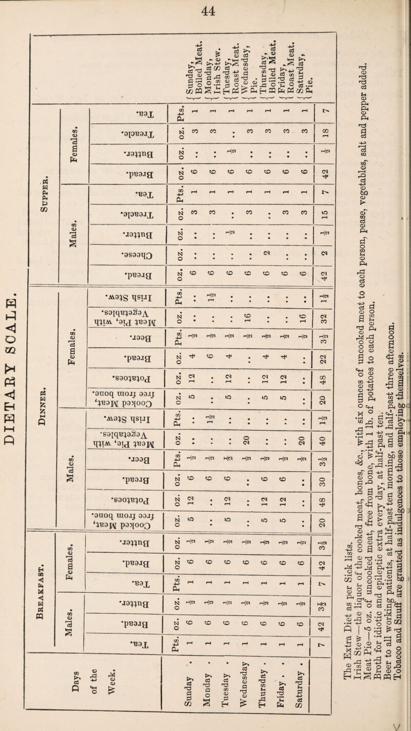 DIETARY SCALE. « f Sunday, l Boiled Meat. f Monday, <• Irish Stew. f Tuesday, 1 Roast Meat. j Wednesday, l Pie. i Thursday, l Boiled Meat. f Friday, t Roast Meat. f Saturday, 1 Pie. Supper, Females. •B3J, • CQ r-H r-H rH rH rH rH rH £ •apuojx oz. 3 3 • • 3 3 3 3 00 1—1 •jo^ng •pugjg 9 9 9 9 9 9 9 •zo CM Males. •B9X Pts. 1 1 1 1 1 1 1 oz. •J9;;na N • H« . . . .1 H)N O .... j *9S99q3 N • • • • ^ • • 0 • • • • • • ox •pU9J3 9 9 9 9 9 9 9 •zo <M Dinner. Females. •M9^s qsuj “ • . • 1—1 • • • • • rH •safqujaSgA q^XM. ‘91 j }uop\[ N • .*0 . .SO O * • .rH # . rH CM CO •jggg 42 ^l®1 Hl4q ^l®1 H|0I H[N r.|(M M[jq Oh rt|N CO •pugja OZ. 4 6 4 . . 4 4 • . CM CM *S90^T3;0J N OX .CM . <M CM 0 f”* . rH • rH r-H • 00 •9U0q UIOJJ 99JJ P9q003 n ^ . *o .mm o « o CM Males. ------- •M91S qsuj “ . rtI«. Oh * . rH •saiqu^ggg^ qim ‘aqj qngp^ No • . O « 0 O O • . <M . . <M o TfC •aagg 42 Hex «I®> Hjcx Hot rtps h|oi H®> Oh lH|S> CO •puajg OZ. 6 6 6 • • 6 6 • • o CO •soo^uiog oz. 12 • • 12 • « 12 12 • • 00 TP *9U0q XUOJJ 99JJ ‘au9j\[ paqooQ n*p • m .mm o • • • o CM Breakfast. Females. •ag^ng N H|» Hid H|d Hid Hjd o H|d CO •pugjg OZ. 6 6 6 6 6 6 6 (M •U9X Pts. 1 1 1 1 1 1 1 Males. •jg^ng N H]d Hjd H]c* Hjd Mjd Hjd o Hfcl CO •pugjg oz. 6 6 6 6 6 6 6 <M Pts. 1 1 1 l 1 1 1 -- !>■ Days of the Week. Sunday . Monday . Tuesday . Wednesday Thursday . Friday . . Saturday . n3 © T3 T3 gS fn CD Oh P< CD pH 3 0$ CQ CQ <d rO c3 CD 50 o c3 CD d o CQ Sh CD P* rd o 03 <D o3 CD d o a s CD ^ Ph CD ri4 rP O © P o o o C3 o P P P ^ £ CD '—I <D © £ 2 ^ a ■** <D -£ -P Ul -IP» Co PH &p ^.a p IT c3 P cS Yp - © &0 t/2 p a p rp o> o P « o ^a rg g r|, > g p CD Pc^ «H P m p o p © &D S' ■h rj a fxj -P 03 P 4J . „ <rf rO O w CD * |H *N 4J CB P Ph © P a .2 P.+3 © ci as S-i cD r© P 03 CP © f-c oS pSH p S oM ^ h p • r-i ?H £ cS oS P3 ■+j o Ch _ O O O o © p © o P3WH-