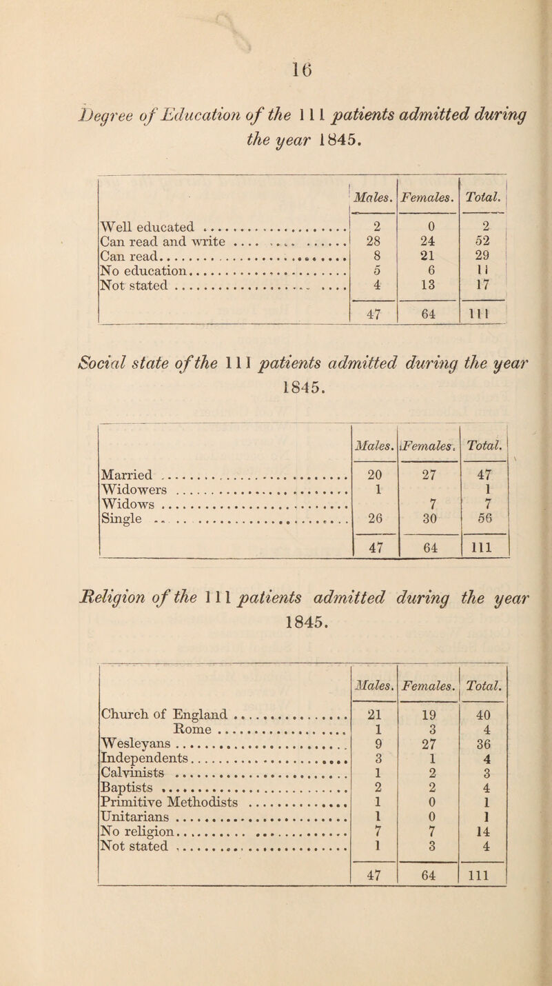 16 Degree of Education of the 111 patients admitted during the year 1845. Males. Females. Total. Well educated ... 2 0 2 Can read and write... . 28 24 52 Can read.. ... 8 21 29 No education. 5 6 11 Not stated. .... 4 13 17 47 64 111 Social state of the 111 patients admitted during the year 1845. Males. Females. Total. ! Married ... 20 27 47 Widowers ... 1 1 Widows. 7 7 Single -. .. ... . . 26 30 56 47 64 111 Religion of the 111 patients admitted during the year 1845. Males. Females. Total. Church of England. 21 19 40 Rome.. 1 3 4 Wesleyans. 9 27 36 Independents. 3 1 4 Calvinists . 1 2 3 Baptists .. 2 2 4 Primitive Methodists . 1 0 1 Unitarians. 1 0 1 No religion. 7 7 14 Not stated .... 1 3 4