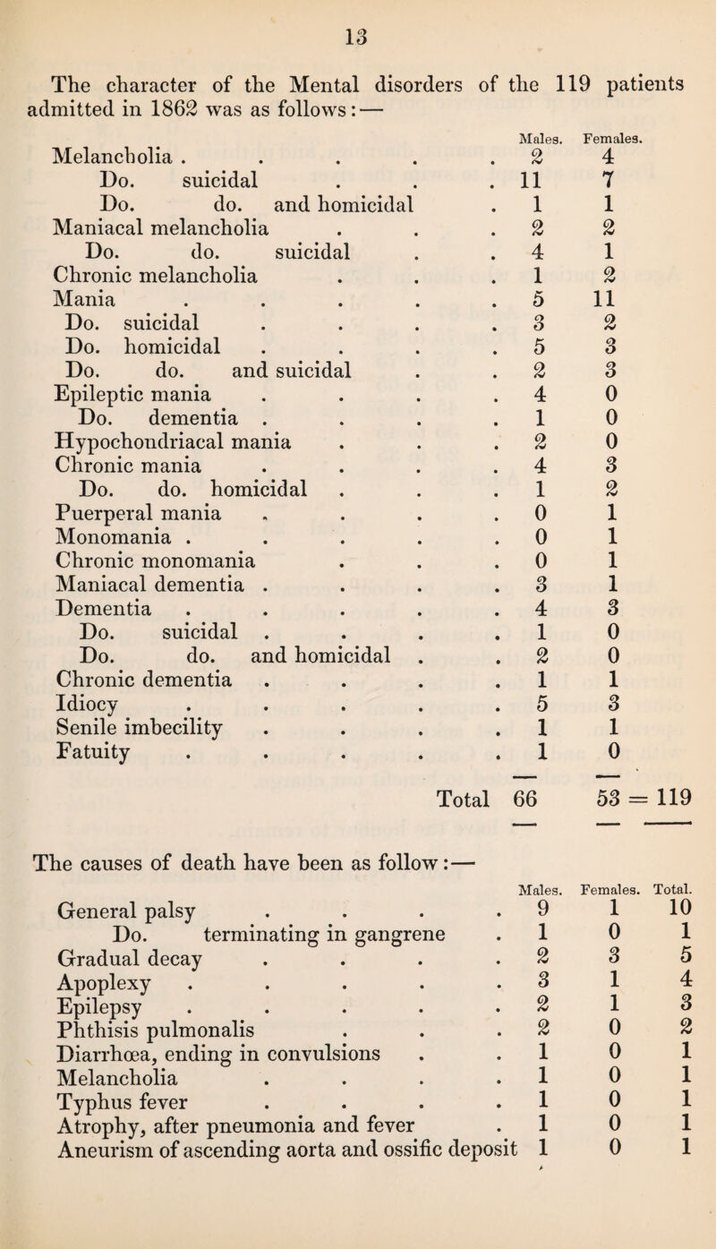 The character of the Mental disorders of the 119 patients admitted in 1862 was as follows: — Melancholia . Do. suicidal Do. do. and homicidal Maniacal melancholia Do. do. suicidal Chronic melancholia Mania Do. suicidal Do. homicidal Do. do. and suicidal Epileptic mania Do. dementia . Hypochondriacal mania Chronic mania Do. do. homicidal Puerperal mania Monomania . Chronic monomania Maniacal dementia . Dementia Do. suicidal Do. do. and homicidal Chronic dementia Idiocy Senile imbecility Fatuity Males. 2 11 1 2 4 1 5 3 5 2 4 1 2 4 1 0 0 0 3 4 1 2 1 5 1 1 Females. 4 7 1 2 1 2 11 2 3 3 0 0 0 3 2 1 1 1 1 3 0 0 1 3 1 0 Total 66 53 = 119 The causes of death have been as follow:— Males. General palsy . . . .9 Do. terminating in gangrene . 1 Gradual decay . . . .2 Apoplexy . . . . .3 Epilepsy . . . . .2 Phthisis pulmonalis . . .2 Diarrhoea, ending in convulsions . . 1 Melancholia . . . . 1 Typhus fever . . . . 1 Atrophy, after pneumonia and fever . 1 Aneurism of ascending aorta and ossific deposit 1 Females. 1 0 3 1 1 0 0 0 0 0 0 Total. 10 1 5 4 3 2 1 1 1 1 1