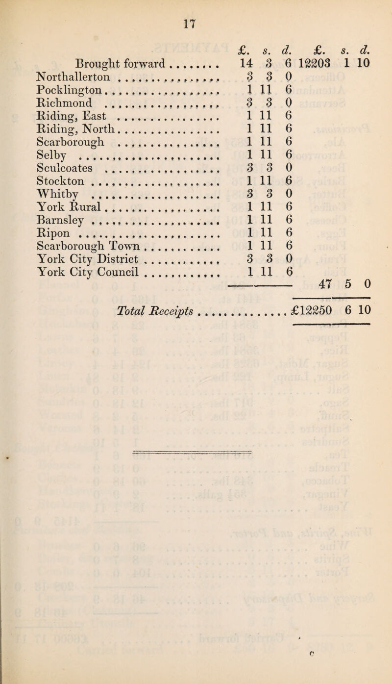 £. s. d. £. s. d. Brought forward. . 14 3 6 1220S 1 10 Northallerton. s 3 0 Pocklington. 1 11 6 Richmond . s 3 0 Riding, East ... 1 11 6 Riding, North. 1 11 6 Scarborough .. 1 11 6 Selby . 1 11 6 Sculcoates . 3 3 0 Stockton. 1 11 6 Whitby . 3 3 0 York Rural. 1 11 6 Barnsley. 1 11 6 Ripon . 1 11 6 Scarborough Town .. 1 11 6 York City District.. 3 3 0 York City Council. 1 11 6 47 5 0 Total Receipts . . , .. £12250 6 10 r