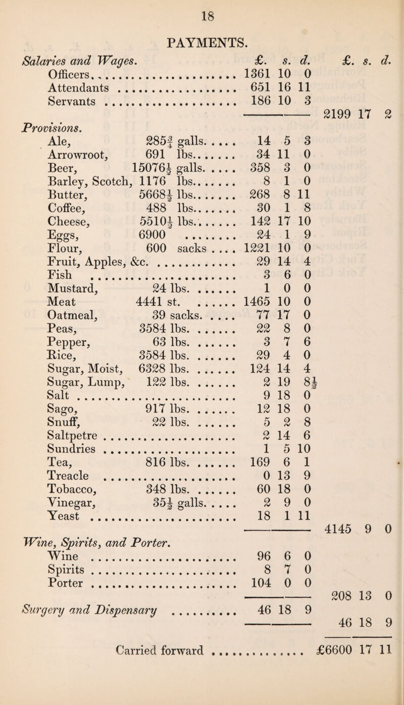 PAYMENTS. Salaries and Wages. Officers... Attendants . . . Servants . Provisions. Ale, 285f galls. Arrowroot, 691 lbs. Beer, 15076J galls. Barley, Scotch ,1176 lbs. Butter, 5668^ lbs. Coffee, 488 lbs.. .. ... Cheese, 5510J lbs. .. Eggs, 6900 . Plour, 600 sacks . .. . Fruit, Apples, Fish . &c. Mustard, 24 lbs. Meat 4441 st. Oatmeal, 39 sacks. Peas, 3584 lbs. Pepper, 63 lbs. Bice, 3584 lbs. Sugar, Moist, 6328 lbs. Sugar, Lump, Salt. 122 lbs. Sago, 917 lbs. Snuff, Saltpetre . . .. 22 lbs. Sundries . ... Tea, Treacle . . .. 816 lbs. Tobacco, Vinegar, Yeast . 348 lbs. 35J galls. Wine, Spirits 3 and Porter. Wine . Spirits. Porter. Surgery and Dispensary £. s. d. 1361 10 0 651 16 11 186 10 3 14 5 3 34 11 0 358 Q O 0 8 1 0 268 8 11 30 1 8 142 17 10 24 1 9 1221 10 0 29 14 4 3 6 0 1 0 0 1465 10 0 77 17 0 22 8 0 3 7 6 29 4 0 124 14 4 2 19 8 9 18 0 12 18 0 5 2 8 2 14 6 1 5 10 169 6 1 0 13 9 60 18 0 2 9 0 18 1 11 96 6 0 8 7 0 104 0 0 46 18 9 £. s. d. 2199 17 2 4145 9 0 208 13 0 46 18 9