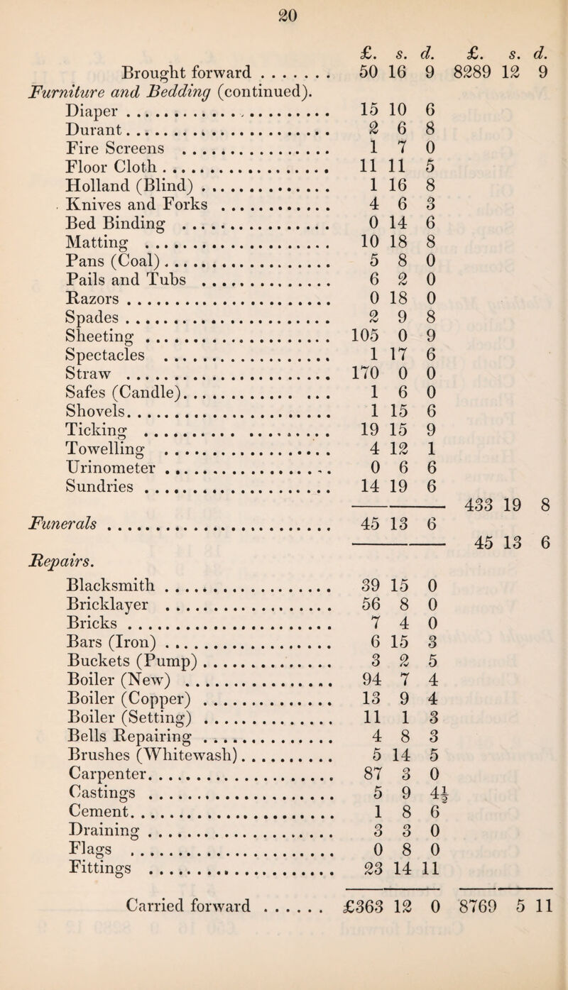 £. s. (?. Brought forward. 50 16 9 Furniture and Bedding (continued). Diaper. 15 10 6 Durant. 2 6 8 Fire Screens . 1 7 0 FloorCloth. 11 11 5 Holland (Blind) , .. 1 16 8 Knives and Forks . 4 6 3 Bed Binding . 0 14 6 Matting ... 10 18 8 Pans (Coal). 5 8 0 Pails and Tubs . 6 2 0 Razors. 0 18 0 Spades .. 2 9 8 Sheeting . 105 0 9 Spectacles . 1 17 6 Straw . 170 0 0 Safes (Candle). ... 16 0 Shovels. 1 15 6 Ticking . 19 15 9 Towelling . 4 12 1 Urinometer. 0 6 6 Sundries. 14 19 6 Funerals. 45 13 6 Repairs. £. s. d. 8289 12 9 433 19 8 45 13 6 Blacksmith. 39 15 0 Bricklayer . 56 8 0 Bricks. 7 4 0 Bars (Iron). 6 15 3 Buckets (Pump). 3 2 5 Boiler (New) . 94 7 4 Boiler (Copper) . 13 9 4 Boiler (Setting) . 11 1 3 Bells Repairing. 4 8 3 Brushes (Whitewash). 5 14 5 Carpenter. 87 3 0 Castings . 5 9 4^ Cement... 18 6 Draining. 3 3 0 Flags . 0 8 0 Fittings . 23 14 11