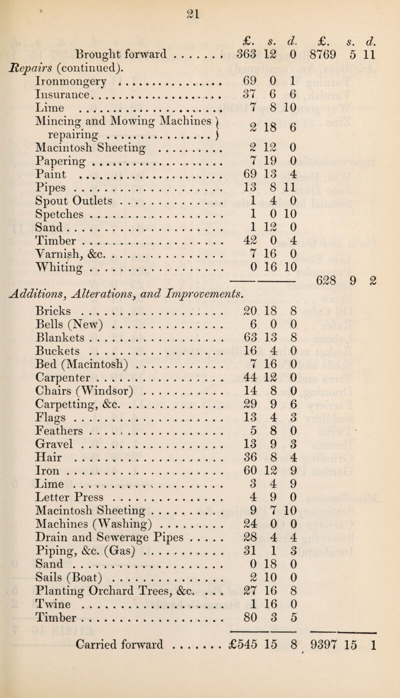363 12 0 8769 5 11 69 0 1 37 6 6 7 8 10 2 18 6 2 12 0 7 19 0 69 13 4 13 8 11 1 4 0 1 0 10 1 12 0 42 0 4 7 16 0 0 16 10 - 628 9 2 Additions, Alterations, and Improvements. Bricks . 20 18 8 Bells (New). 6 0 0 Blankets. 63 13 8 Buckets .. . 16 4 0 Bed (Macintosh). 716 0 Carpenter. 44 12 0 Chairs (Windsor) . 14 8 0 Carpetting, &c. 29 9 6 Flags. 13 4 3 Feathers. 5 8 0 Gravel. 13 9 3 Hair . 36 8 4 Iron. 60 12 9 Lime .. 3 4 9 Letter Press .. 4 9 0 Macintosh Sheeting. 9 710 Machines (Washing). 24 0 0 Drain and Sewerage Pipes. 28 4 4 Piping, &c. (Gas). 31 1 3 Sand .. 018 0 Sails (Boat) . 2 10 0 Planting Orchard Trees, &c. ... 27 16 8 Twine . 1 16 0 Timber. 80 3 5 Brought forward. Repairs (continued). Ironmongery .. Insurance. Lime .. Mincing and Mowing Machines } repairing.) Macintosh Sheeting . Papering. Paint . Pipes . Spout Outlets. Spetches. Sand. Timber. Varnish, &c. Whiting.