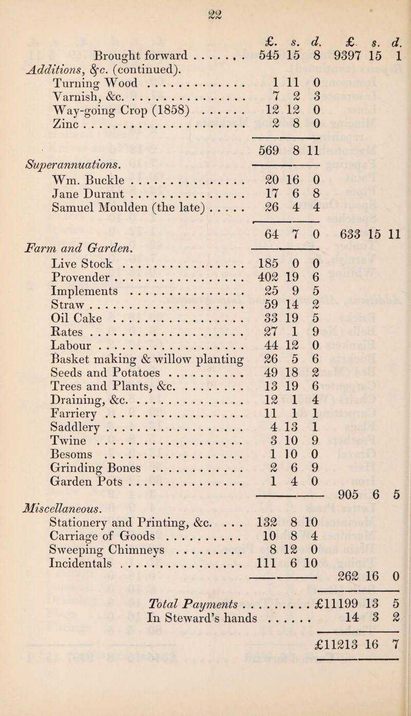 £• s. (/, Brought forward. 545 15 8 Additions, (continued). Turning Wood . Ill 0 Varnish, &c. 7 2 3 Way-going Crop (1858) . 12 12 0 Zinc. 2 8 0 569 8 11 Superannuations. -- Wm. Buckle. 20 16 0 Jane Durant. 17 6 8 Samuel Moulden (the late). 26 4 4 64 7 0 Farm and Garden. ---— Live Stock. 185 0 0 Provender. 402 19 6 Implements . 25 9 5 Straw. 59 14 2 OilCake . 33 19 5 Rates. 27 1 9 Labour. 44 12 0 Basket making & willow planting 26 5 6 Seeds and Potatoes. 49 18 2 Trees and Plants, &c. 13 19 6 Draining, &c. 12 1 4 Farriery. 11 1 1 Saddlery. 413 1 Twine . 3 10 9 Besoms . 1 10 0 Grinding Bones . 2 6 9 Garden Pots. 1 4 0 Miscellaneous. Stationery and Printing, &c. . . . 132 8 10 Carriage of Goods . 10 8 4 Sweeping Chimneys . 812 0 Incidentals. Ill 6 10 £ s. d. 9397 15 1 633 15 11 905 6 5 262 16 0 £11199 13 5 14 3 2 £11213 16 7 Total Payments . . In Steward’s hands • •••••