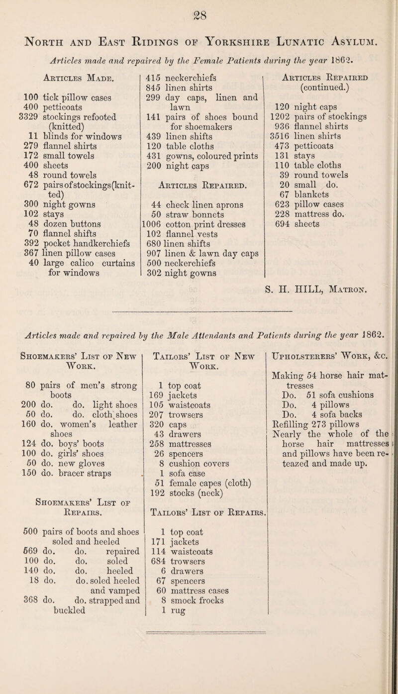 North and East Ridings of Yorkshire Lunatic Asylum. Articles made and repaired by the Female Patients Articles Made. 100 tick pillow cases 400 petticoats 3329 stockings refooted (knitted) 11 blinds for windows 279 flannel shirts 172 small towels 400 sheets 48 round towels 672 pairs of stockings (knit¬ ted) 300 night gowns 102 stays 48 dozen buttons 70 flannel shifts 392 pocket handkerchiefs 367 linen pillow cases 40 large calico curtains for windows 415 neckerchiefs 845 linen shirts 299 day caps, linen and lawn 141 pairs of shoes bound for shoemakers 439 linen shifts 120 table cloths 431 gowns, coloured prints 200 night caps Articles Repaired. 44 check linen aprons 50 straw bonnets 1006 cotton print dresses 102 flannel vests 680 linen shifts 907 linen & lawn day caps 500 neckerchiefs 302 night gowns during the year 1862. Articles Repaired (continued.) 120 night caps 1202 pairs of stockings 936 flannel shirts 3516 linen shirts 473 petticoats 131 stays 110 table cloths 39 round towels 20 small do. 67 blankets 623 pillow cases 228 mattress do. 694 sheets S. H. HILL, Matron. Articles made and repaired by the Male Attendants and Patients during the year J862. Shoemakers’ List of New Work. 500 pairs of boots and shoes soled and heeled 569 do. do. repaired 100 do. do. soled 140 do. do. heeled 18 do. do. soled heeled 368 and vamped do. do. strapped and buckled Tailors’ List of New Work. 1 top coat 171 jackets 114 waistcoats 684 trowsers 6 drawers 67 spencers 60 mattress cases 8 smock frocks 1 rug Upholsterers’ Work, &c. Making 54 horse hair mat¬ tresses Do. 51 sofa cushions Do. 4 pillows Do. 4 sofa backs Refilling 273 pillows Nearly the whole of the horse hair mattresses and pillows have been re- teazed and made up. 80 pairs of men’s strong boots 200 do. do. light shoes 50 do. do. cloth, shoes 160 do. women’s leather shoes 124 do. boys’ boots 100 do. girls’ shoes 50 do. new gloves 150 do. bracer straps Shoemakers’ List of Repairs. 1 top coat 169 jackets 105 waistcoats 207 trowsers 320 caps 43 drawers 258 mattresses 26 spencers 8 cushion covers 1 sofa case 51 female capes (cloth) 192 stocks (neck) Tailors’ List of Repairs.