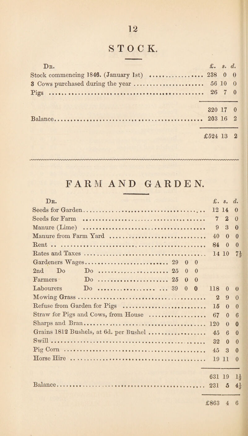 STOCK. Dr. £• d* Stock commencing 1846. (January 1st) . 238 0 0 3 Cows purchased during the year. 56 10 0 Pigs ... 26 7 0 320 17 0 Balance... 203 16 2 £524 13 2 FARM AND GARDEN. Dr. Seeds for Garden. Seeds for Farm . Manure (Lime) . Manure from Farm Yard Rent. Rates and Taxes. Gardeners Wages. 0 0 2nd Do Do . 0 0 Farmers Do . 0 0 Labourers Do . 0 0 Mowing Grass. Refuse from Garden for Pigs ... Straw for Pigs and Cows, from House Sharps and Bran... Grains 1812 Bushels, at 6d. per Bushel Swill. Pig Corn ...... Horse Hire .. £. s. d. 12 14 0 7 2 0 9 3 0 40 0 0 84 0 0 14 10 71 118 0 0 2 9 0 15 0 0 67 0 6 120 0 0 45 6 0 32 0 0 45 3 0 19 11 0 Balance 631 19 1 231 5 4 £863 4 6 ©|h