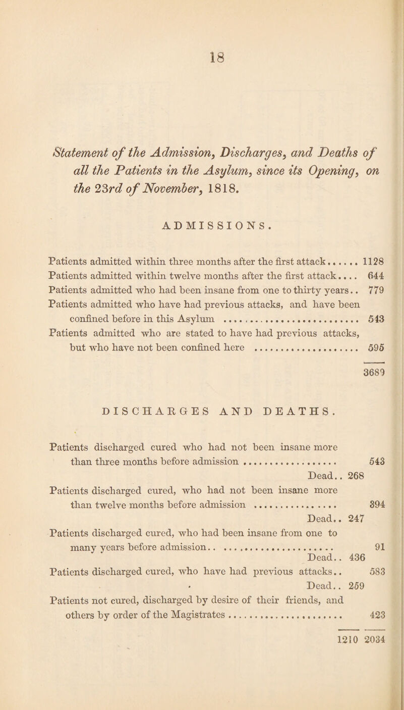 Statement of the Admission, Discharges, and Deaths of all the Patients in the Asylum, since its Opening, on the 23rd of November, 1818. ADMISSIONS. Patients admitted within three months after the first attack..1128 Patients admitted within twelve months after the first attack.... 644 Patients admitted who had been insane from one to thirty years.. 779 Patients admitted who have had previous attacks, and have been confined before in this Asylum .... 543 Patients admitted who are stated to have had previous attacks, but who have not been confined here ... 595 3689 DISCHARGES AND DEATHS. Patients discharged cured who had not been insane more than three months before admission. 543 Dead.. 268 Patients discharged cured, who had not been insane more than twelve months before admission . 394 Dead.. 247 Patients discharged cured, who had been insane from one to many years before admission. 91 Dead.. 436 Patients discharged cured, who have had previous attacks.. 583 - Dead.. 259 Patients not cured, discharged by desire of their friends, and others by order of the Magistrates. 423 1210 2034